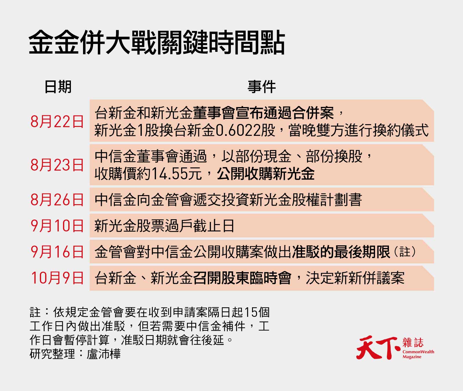 新新併-金金併-時間表