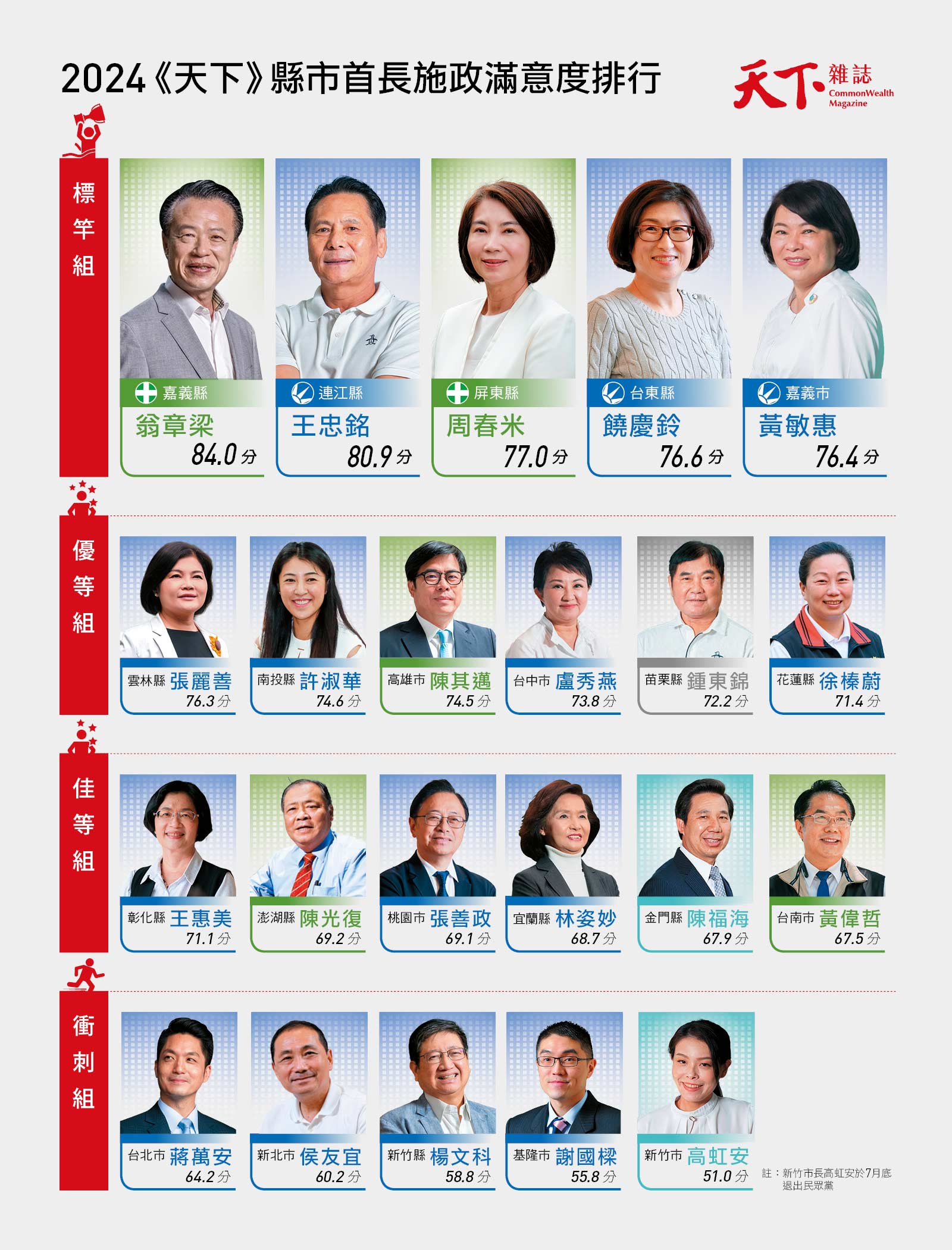 2024天下縣市長排名-施政滿意度-縣市調查