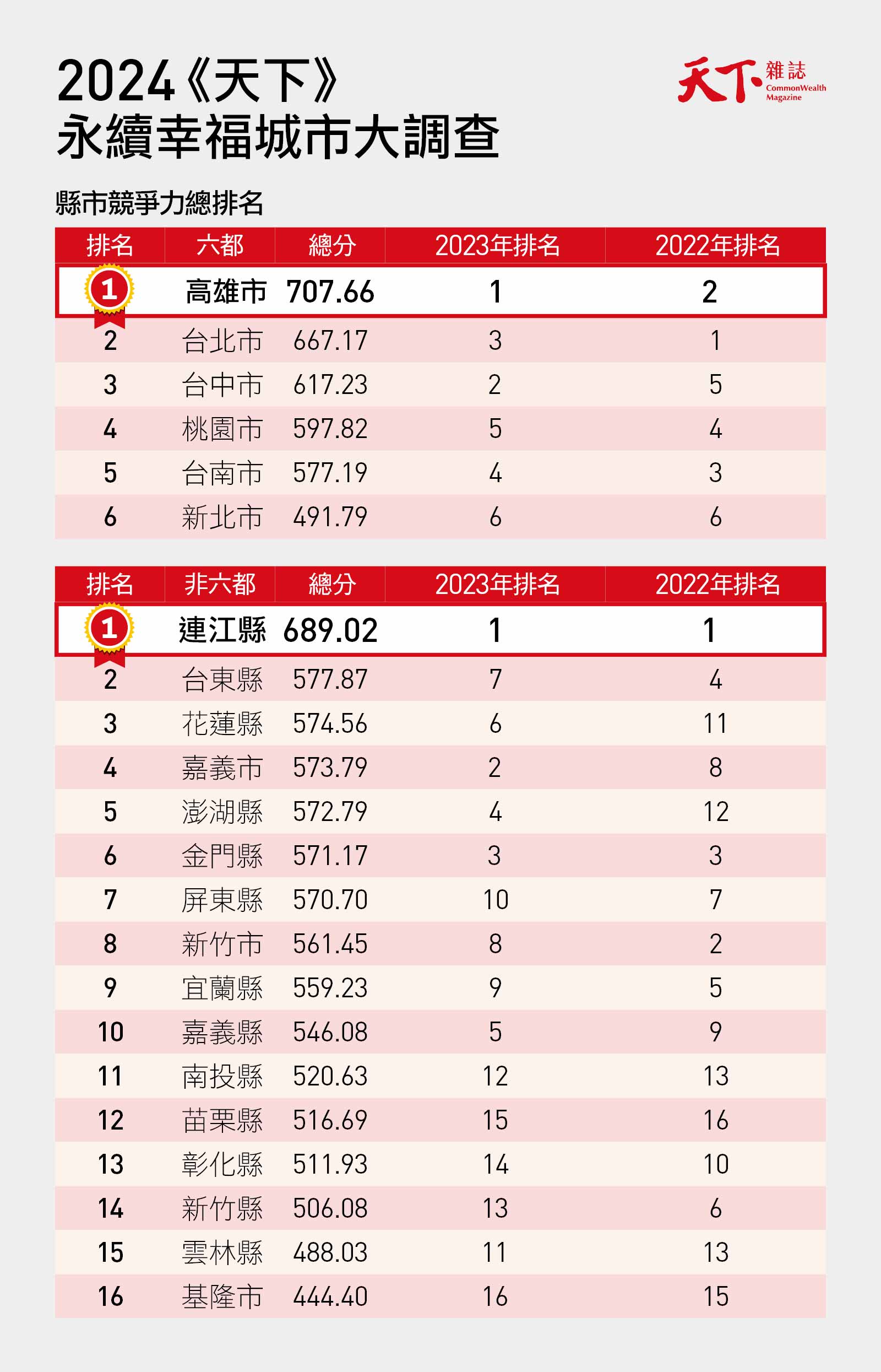 2024天下永續幸福城市大調查-縣市調查-幸福城市