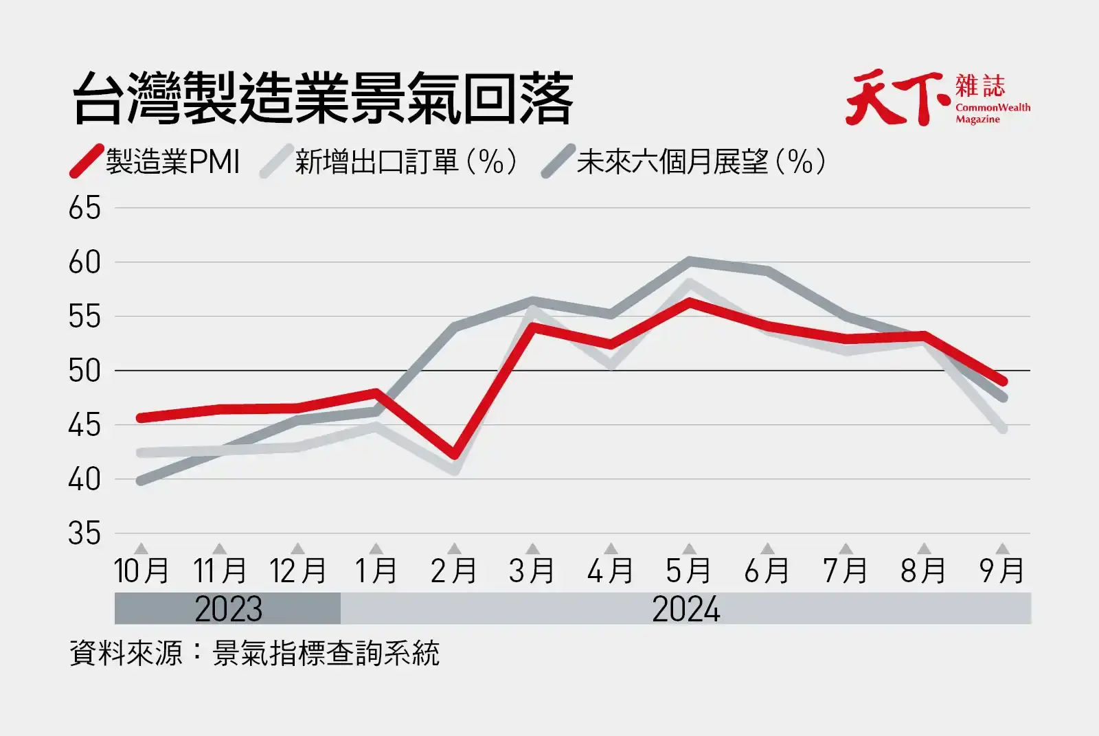 製造業景氣-PMI-台灣