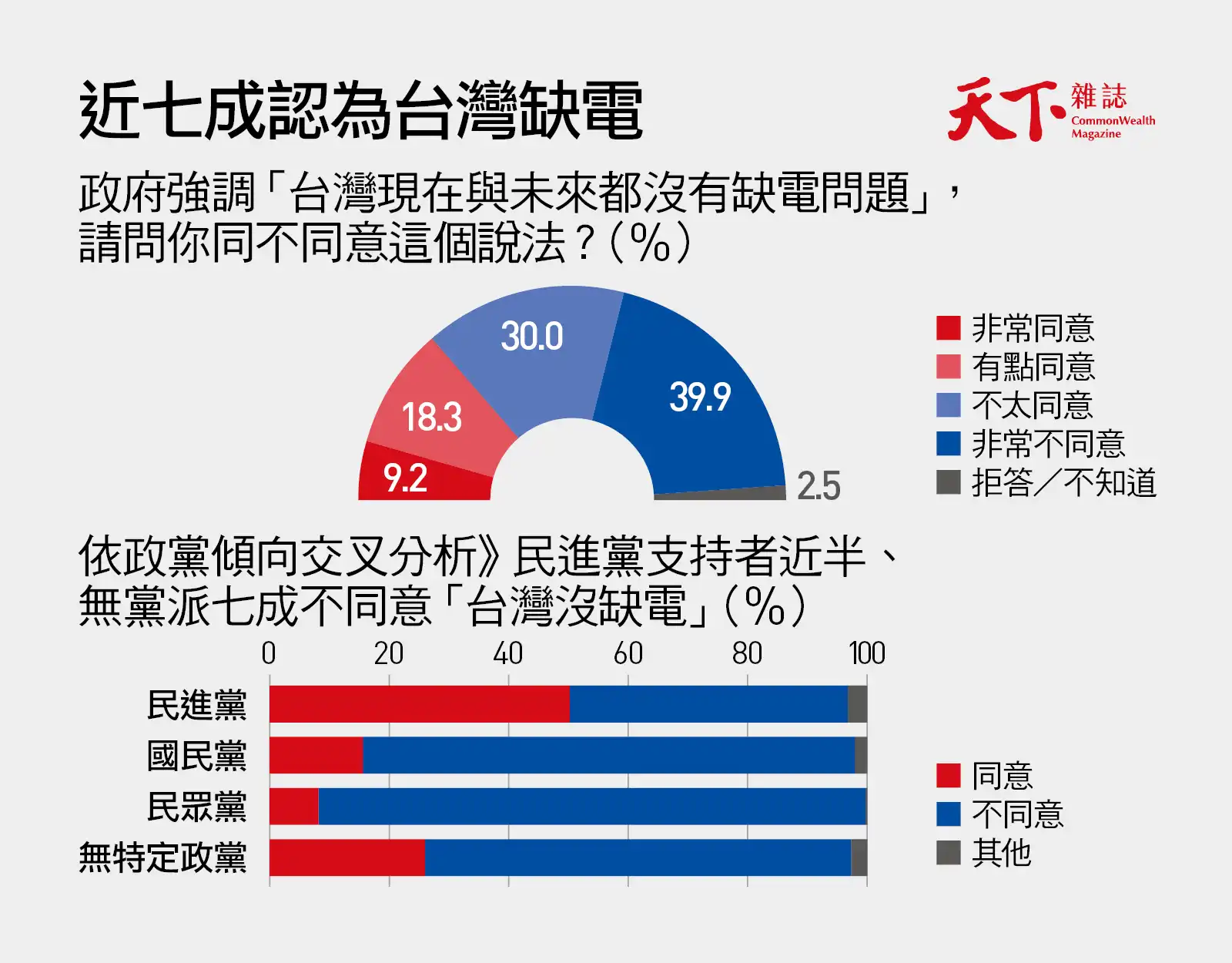 能源民調-缺電-天下調查中心