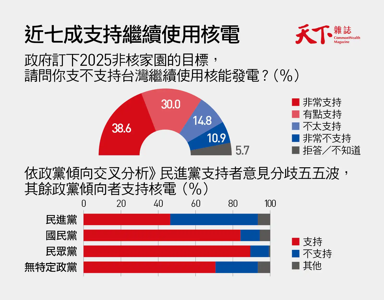 能源民調-核電-反核-天下調查中心