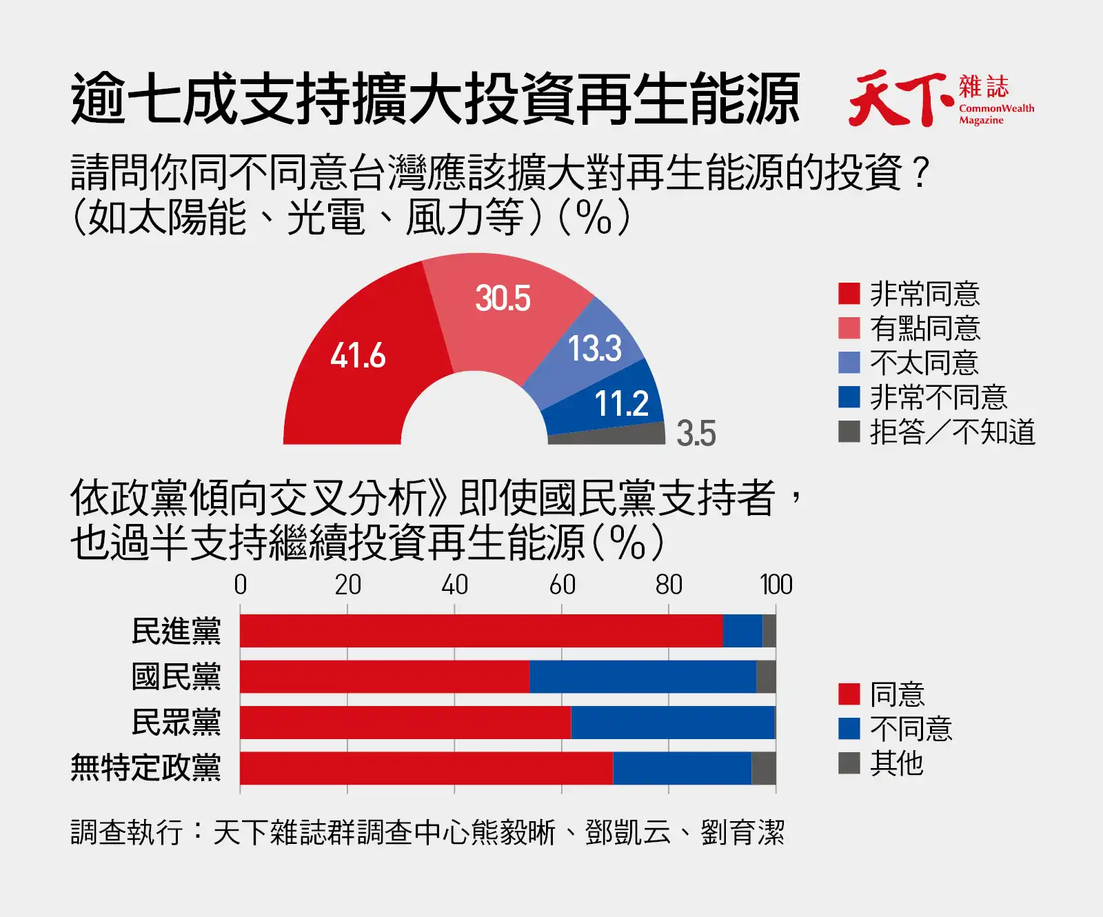 能源民調-再生能源-綠能-天下調查中心