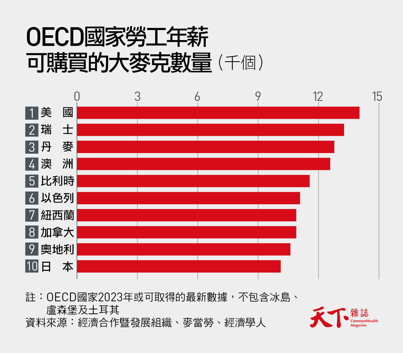 大麥克指數-OECD-美國-購買力
