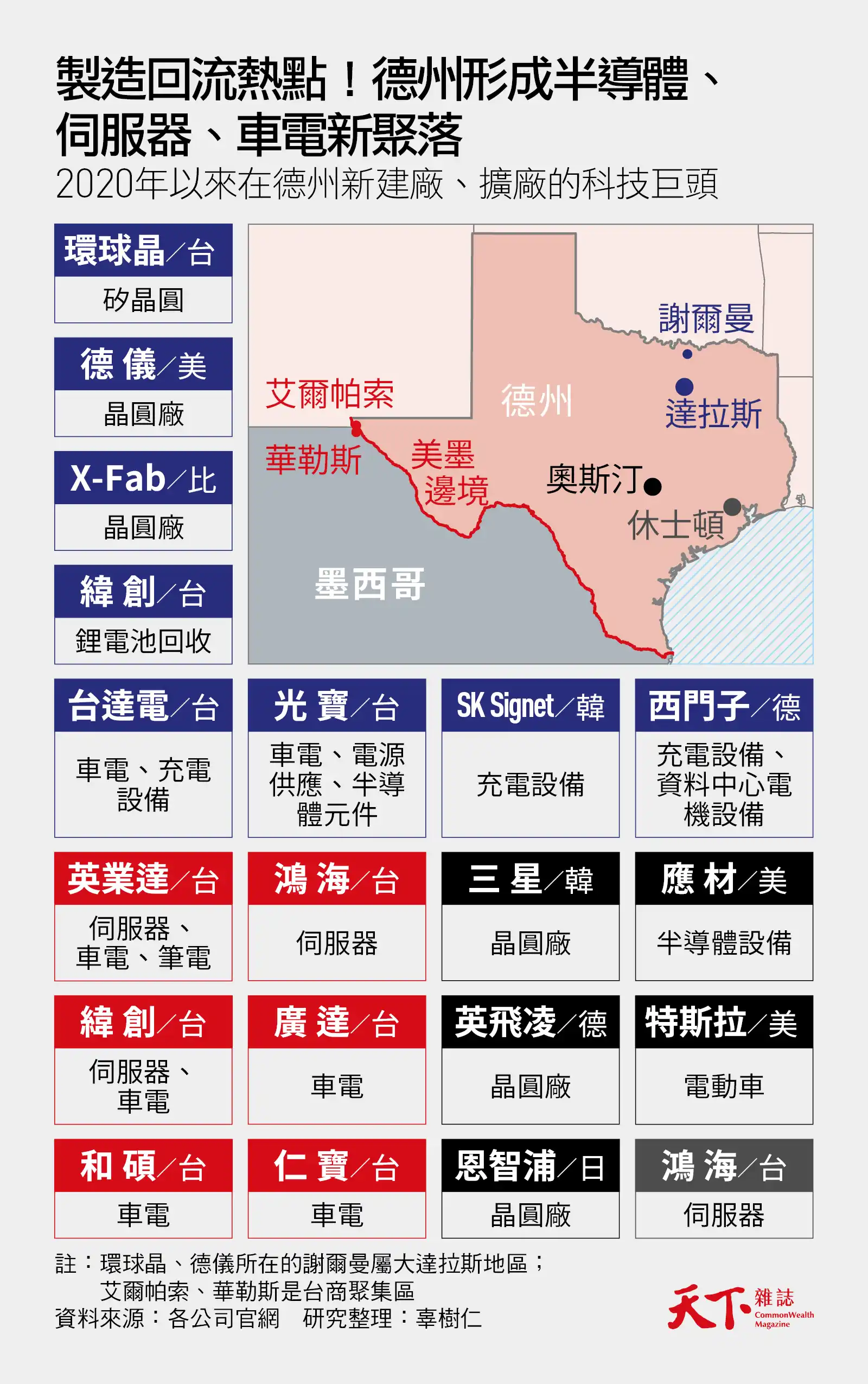 製造回流-德州