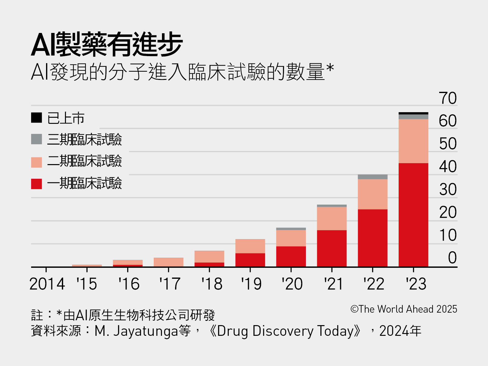 AI-製藥-AI新藥-2025全球大趨勢