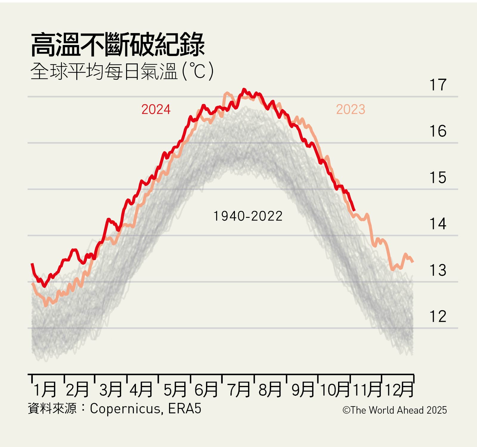 2025全球大趨勢-全球溫度-全球暖化