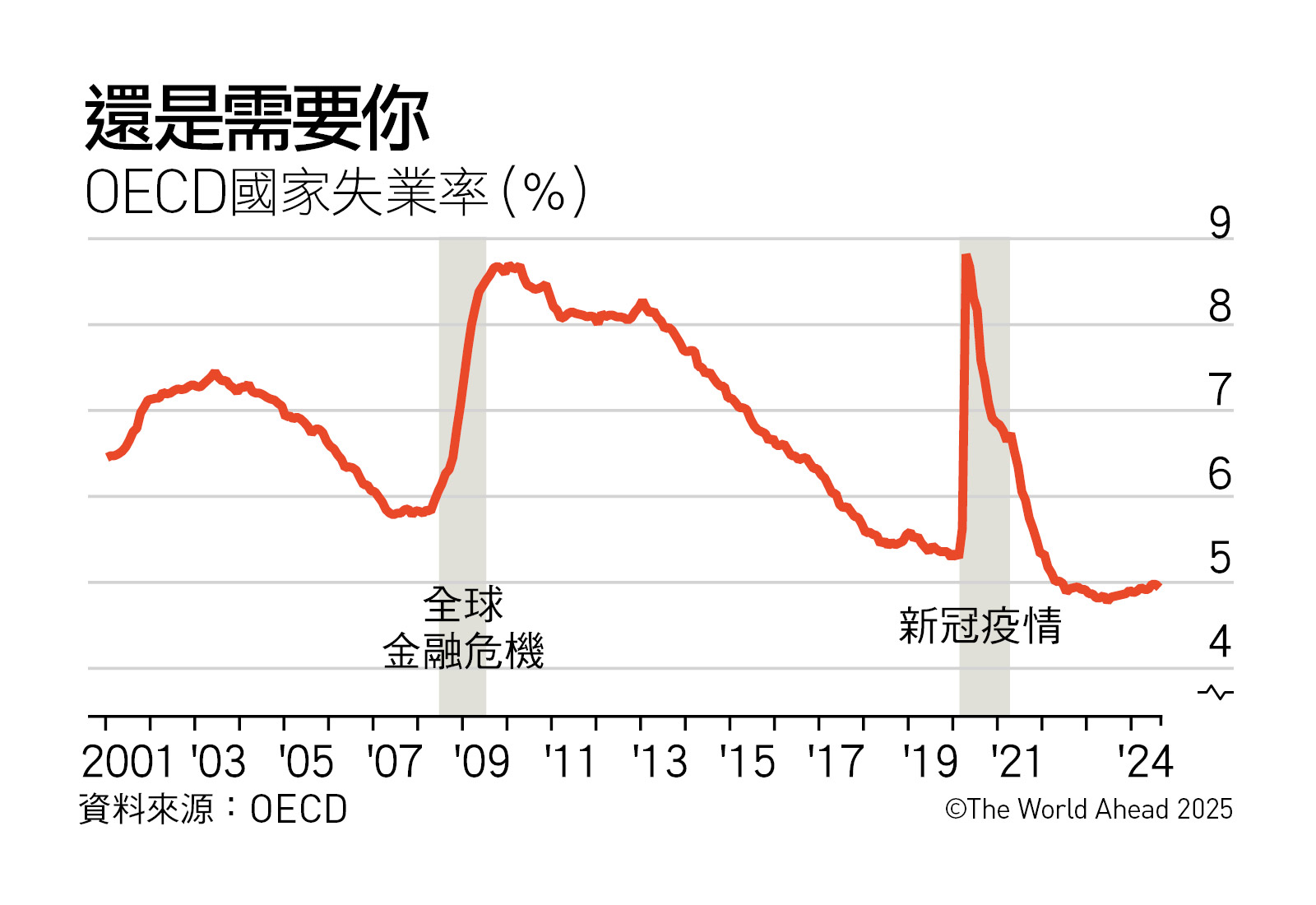 2025全球大趨勢-OECD失業率