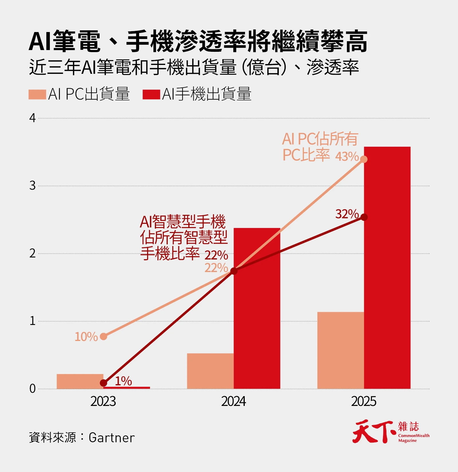 AI,2025經濟大預測,台股,投資,消費電子