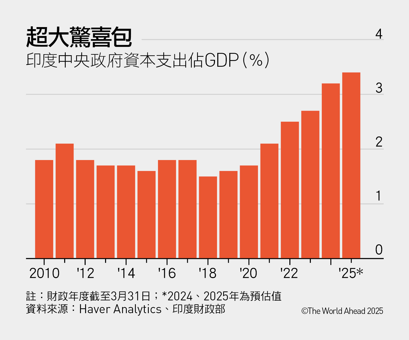 印度-2025全球大趨勢