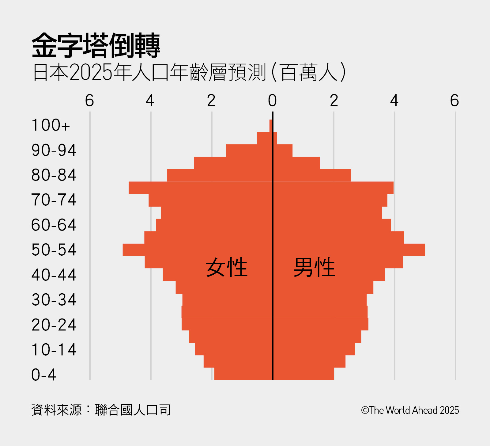 日本-人口金字塔-2025全球大趨勢