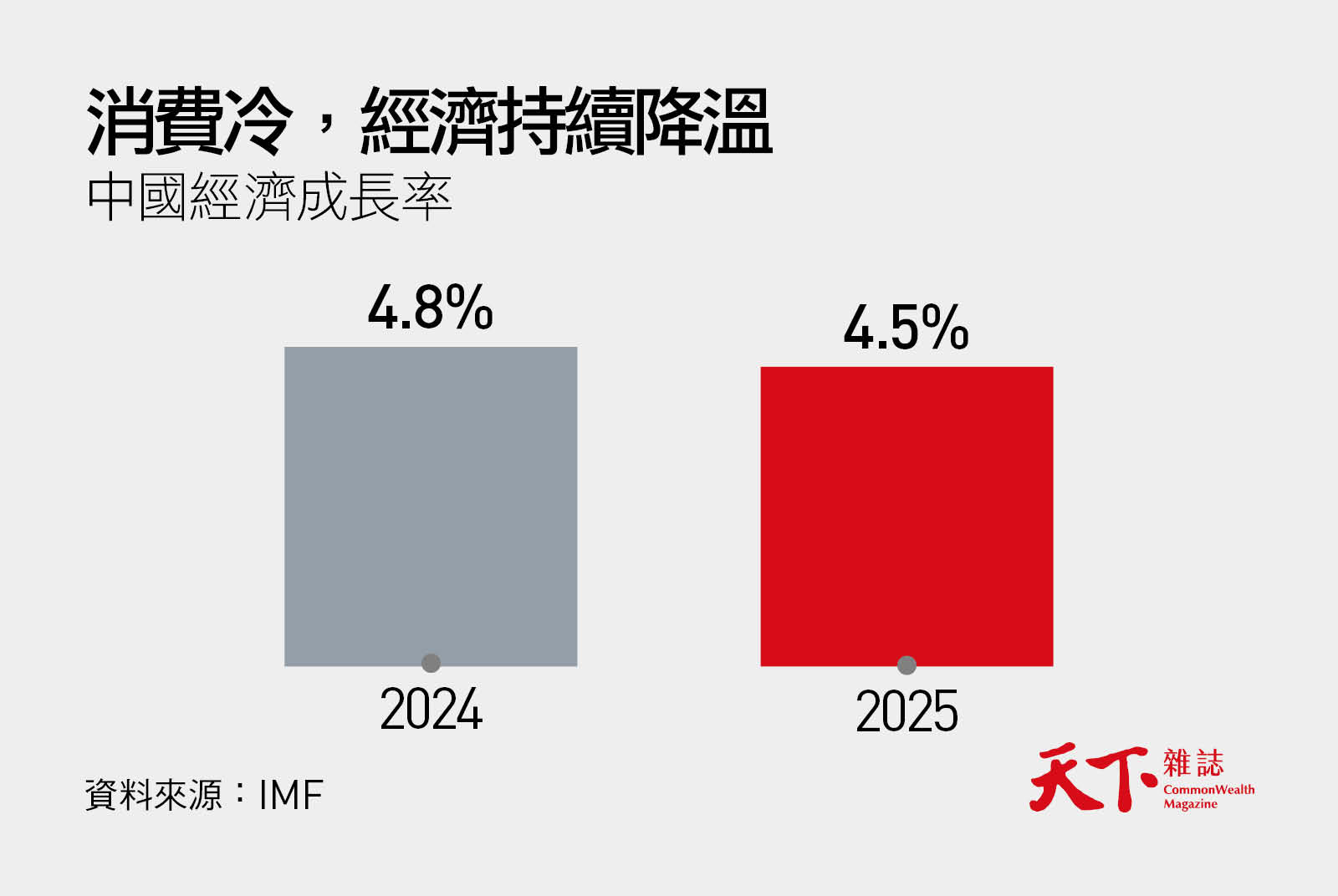 中國-中共-GDP成長率