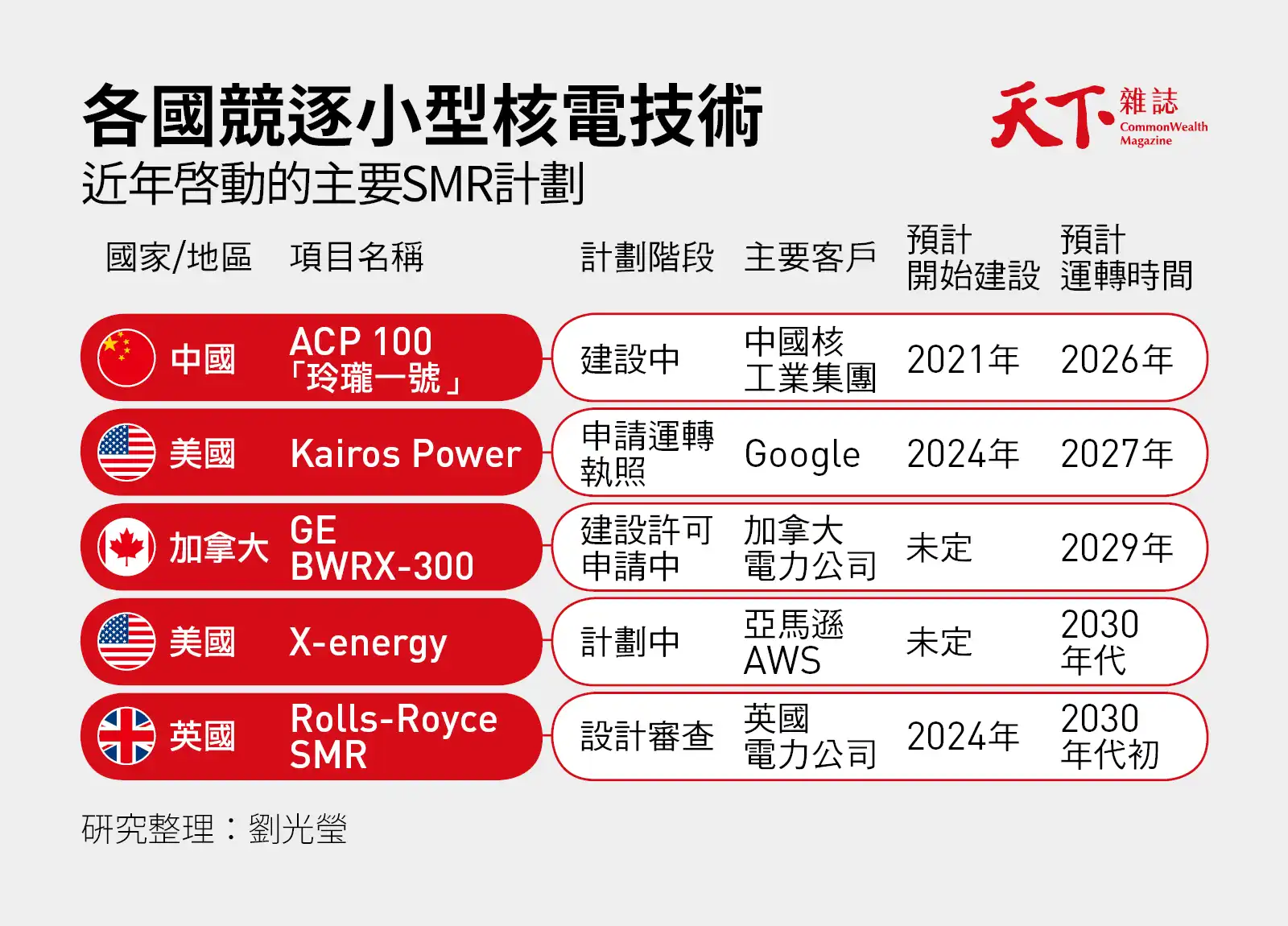 小型核電,SMR,AI,能源,2025經濟大預測