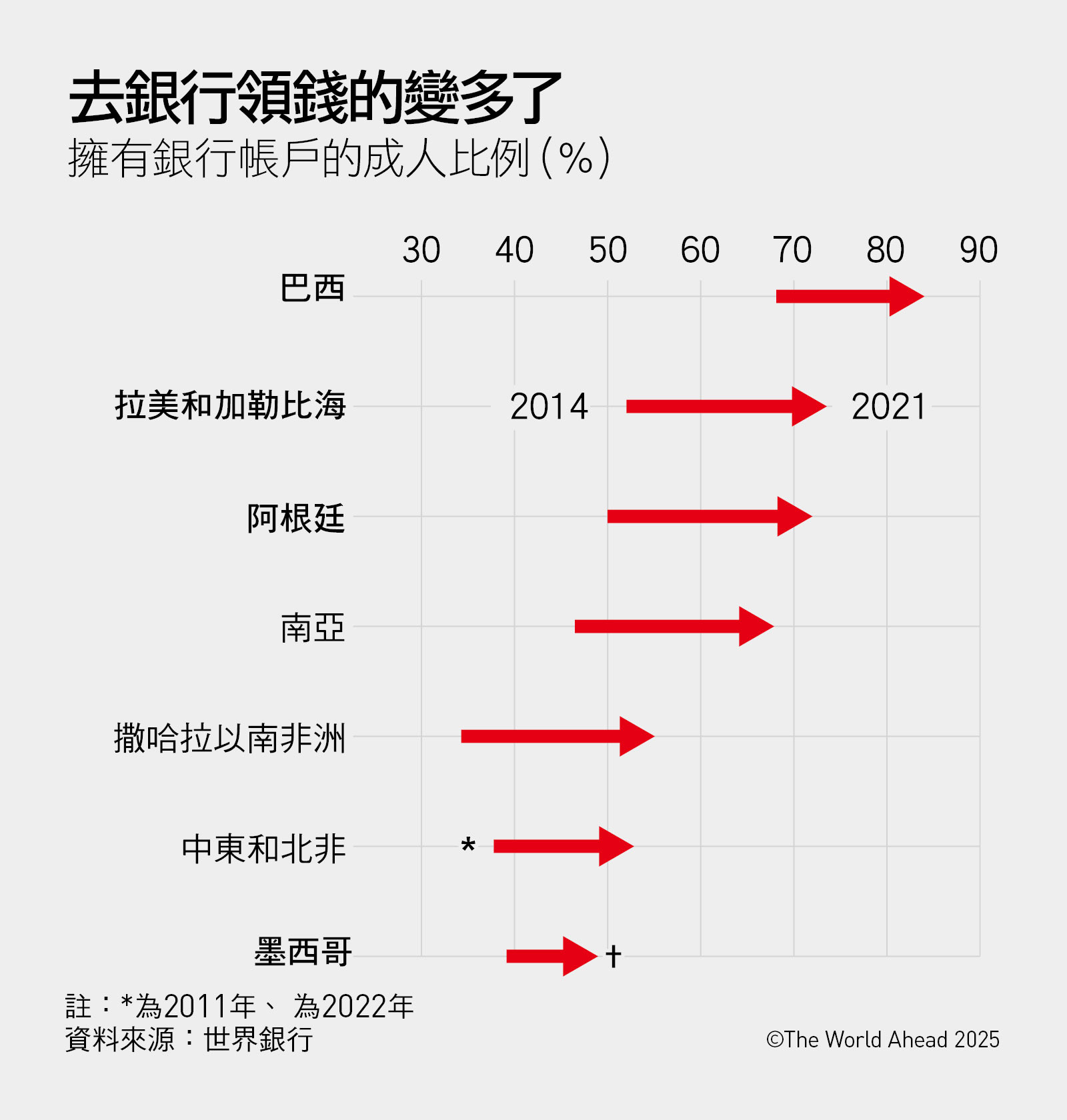 2025全球大趨勢-美洲-金融-銀行