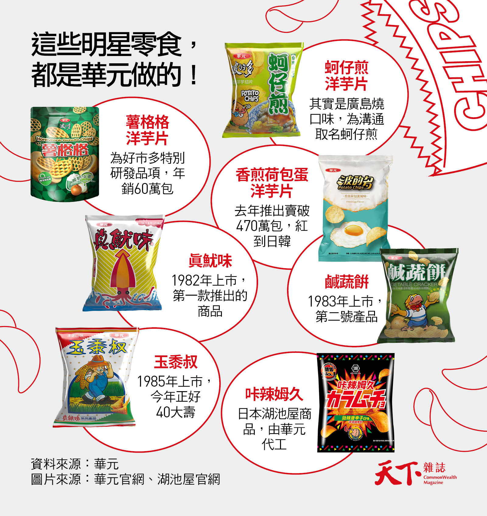 華元-波的多-洋芋片-蚵仔煎-真魷味