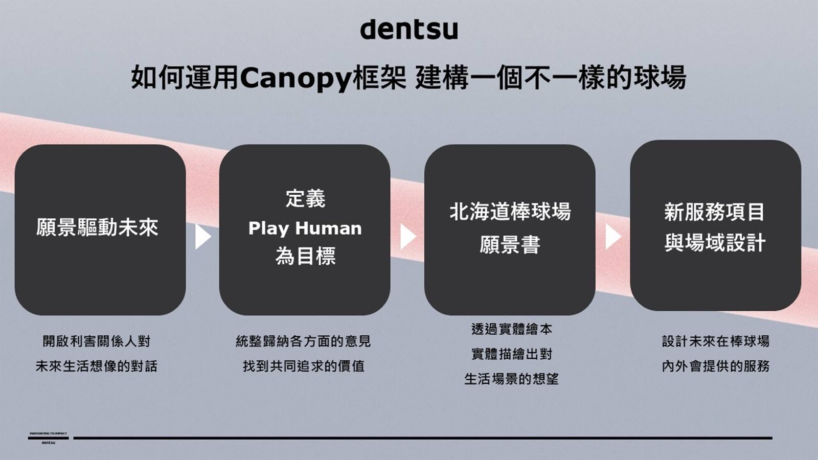 電通日本,北海道棒球園區,Canopy