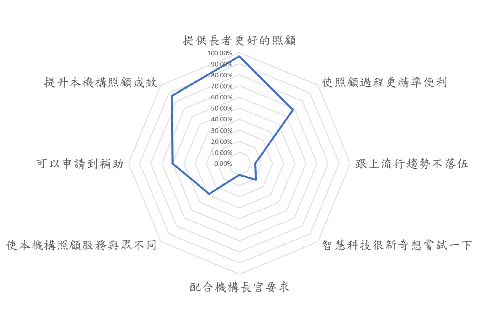智慧照顧 智慧科技 高齡照顧
