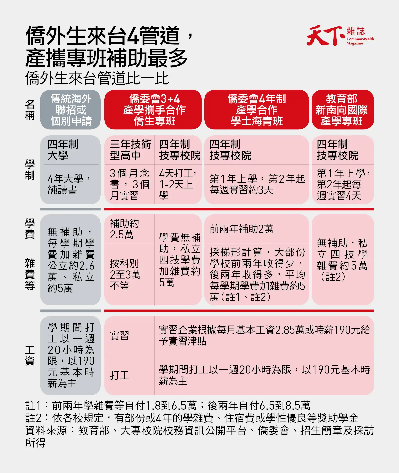 僑外生-留學-新南向專班-僑委會