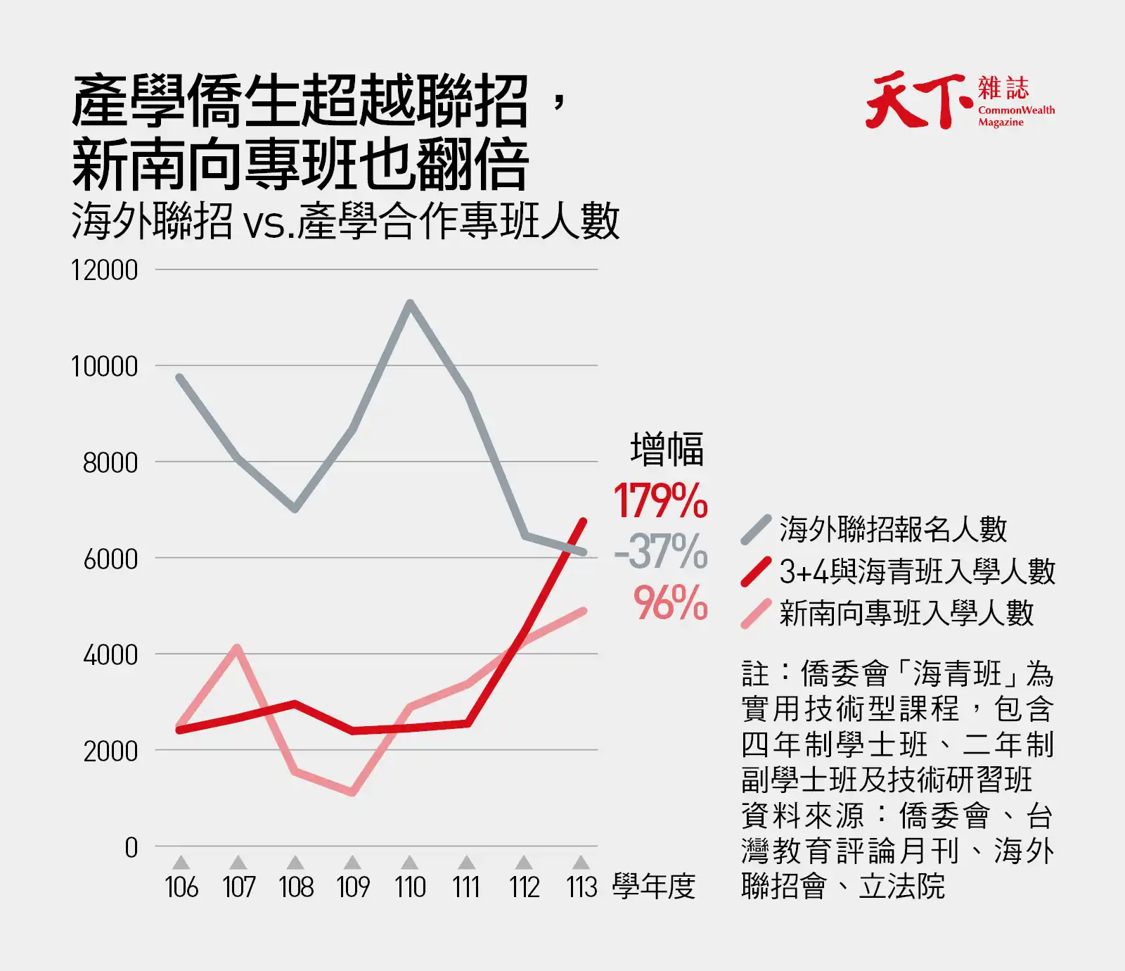 僑外生-產學合作-海外聯招-留學