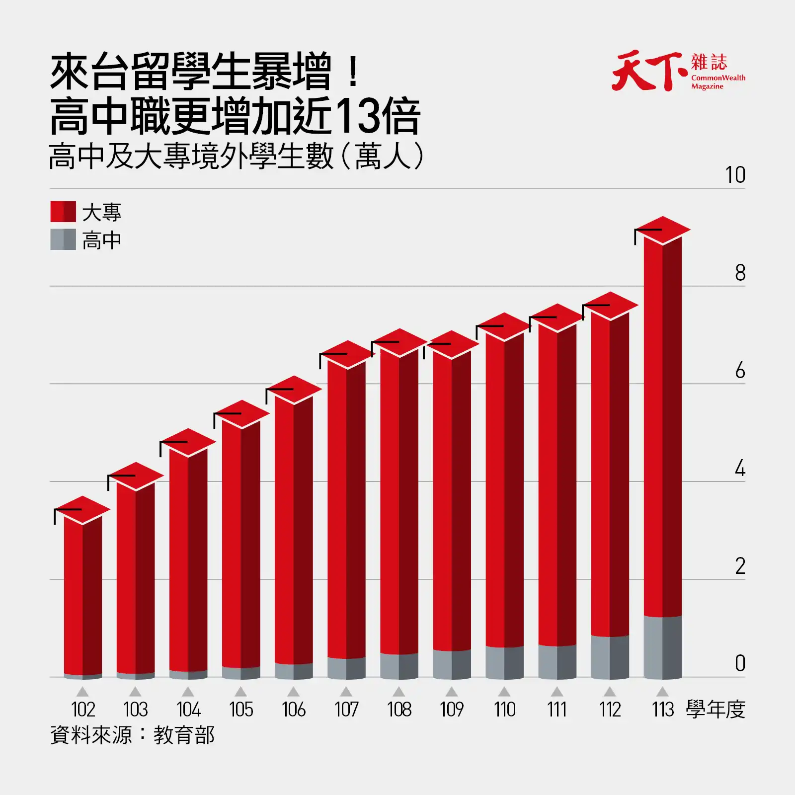 高職-大專-留學生-僑生