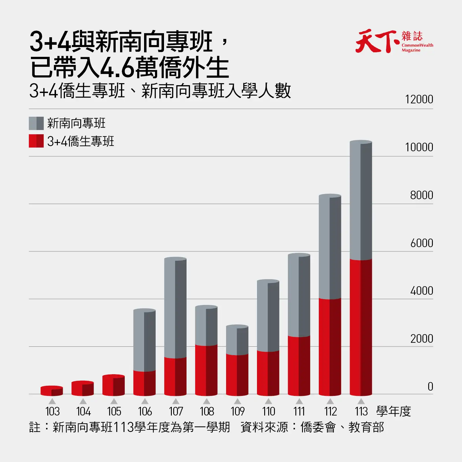 3+4-僑生-新南向專班-留學