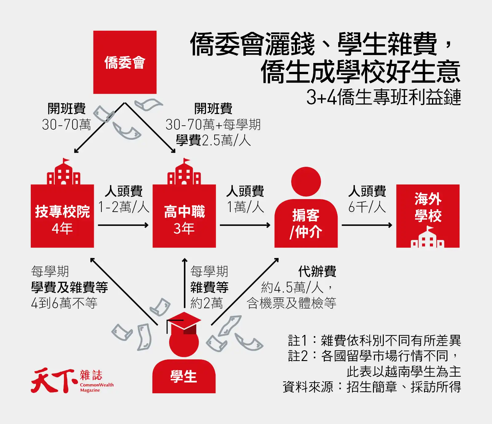 3+4僑生專班利益鏈-僑委會-高職-仲介