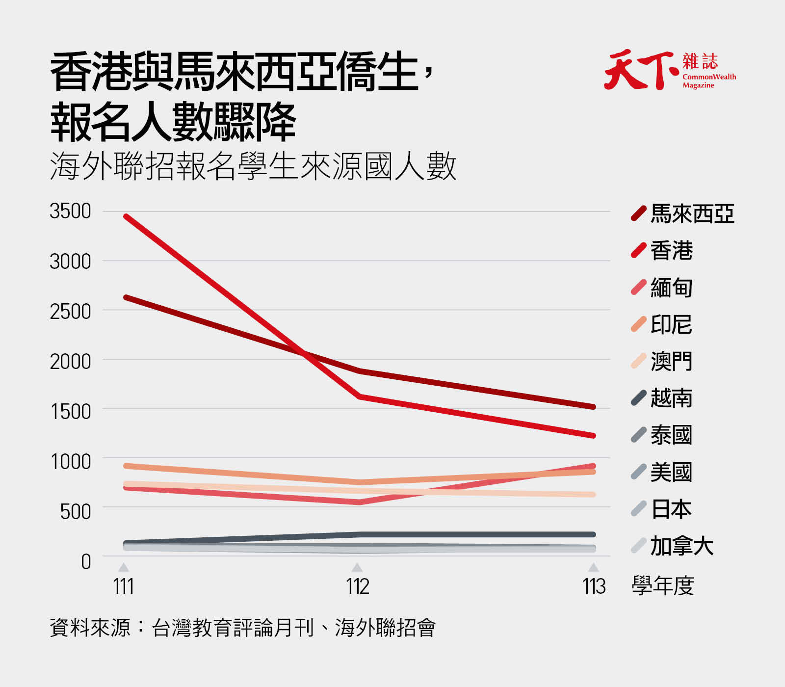 海外聯招-僑生-香港-馬來西亞