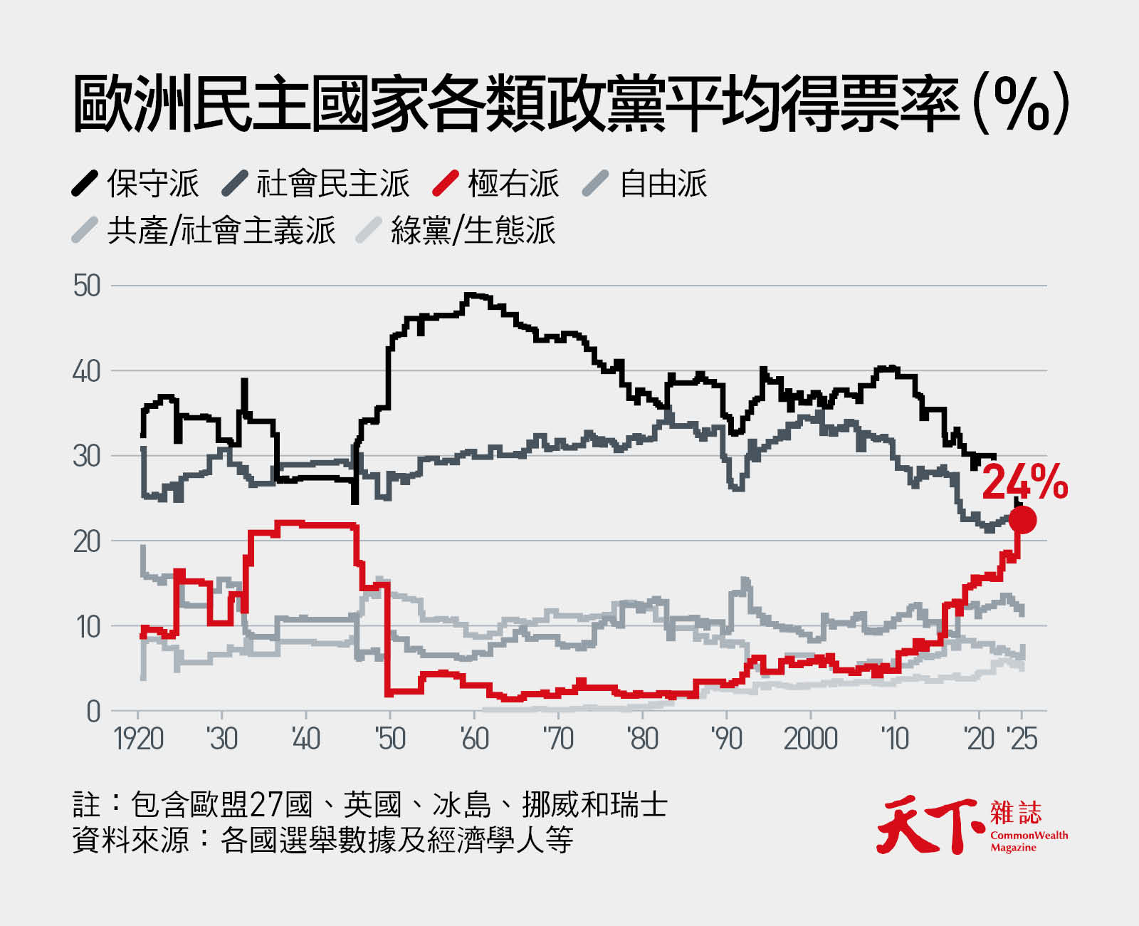 歐洲政黨-極右派-保守派