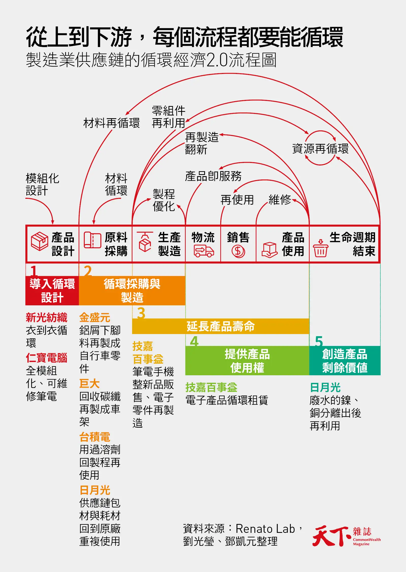循環經濟-供應鏈-製造業-減碳