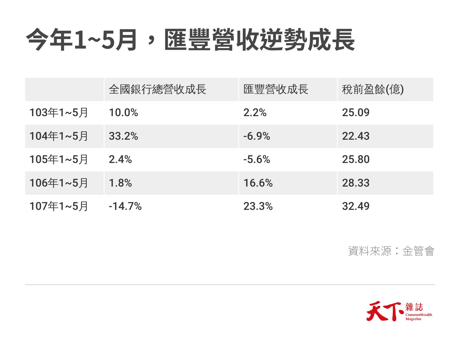 匯豐營收