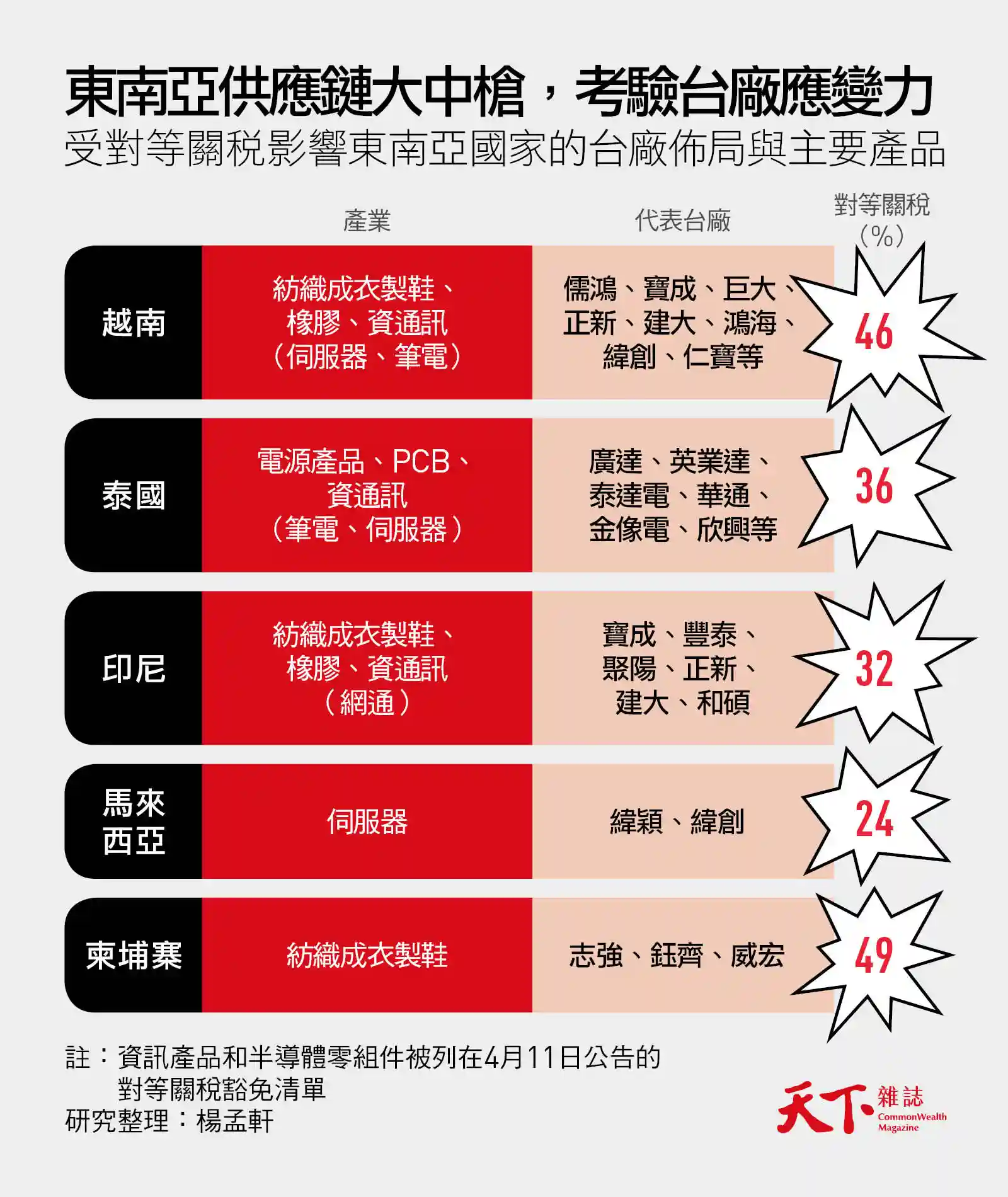 東南亞-供應鏈-台廠-電子-紡織