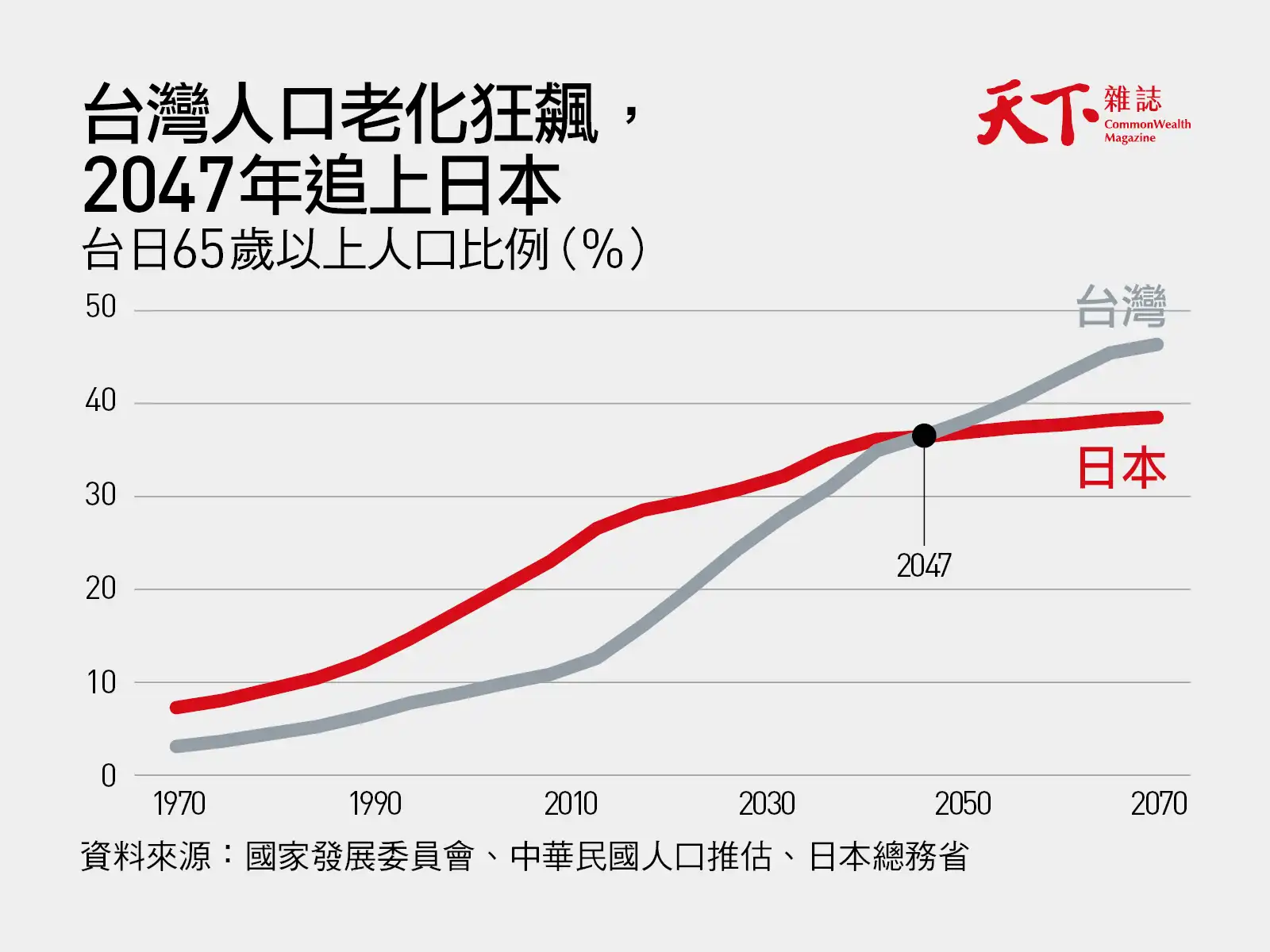 超高齡社會-人口老化-台灣-日本