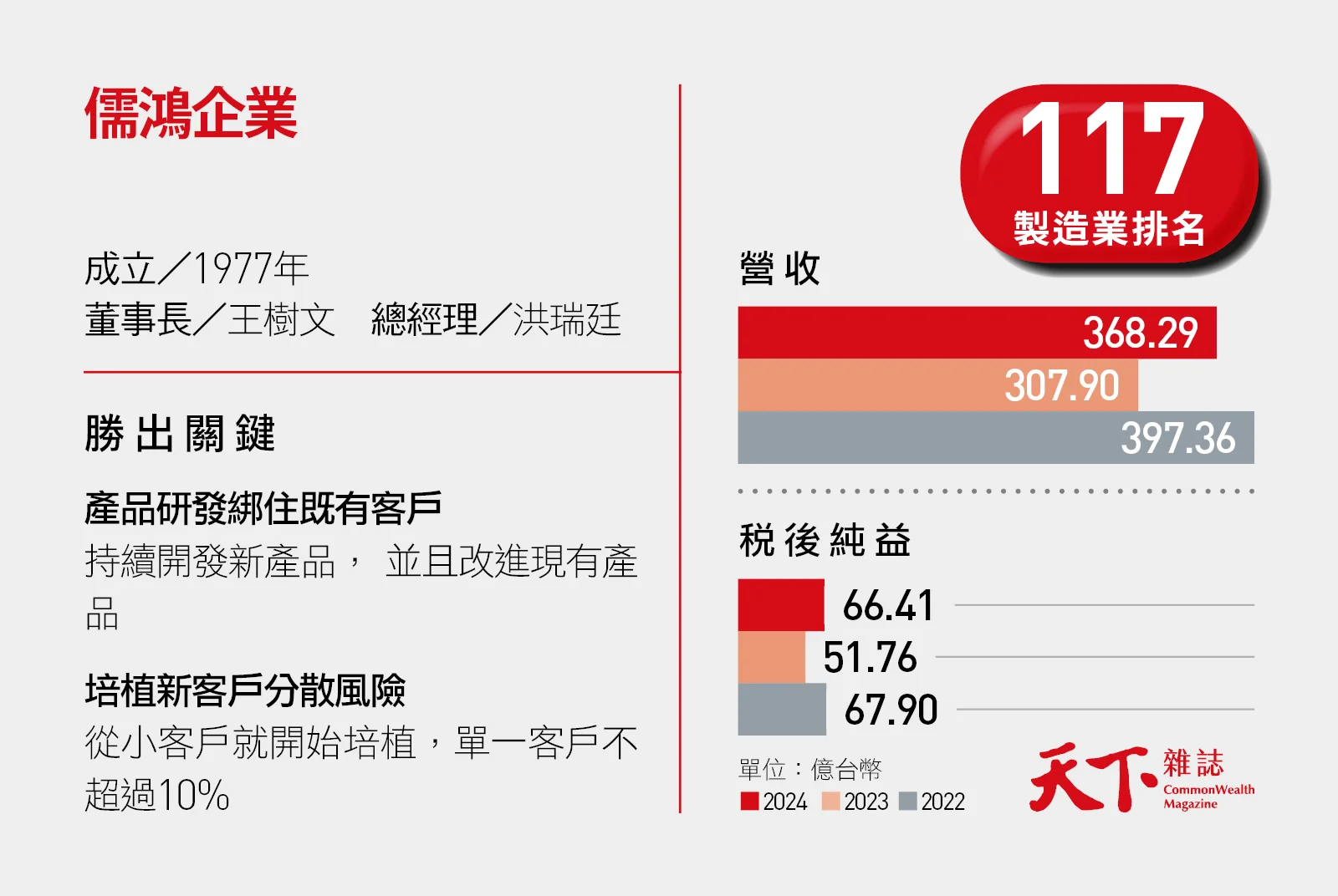 儒鴻-天下兩千大調查-製造業-紡織