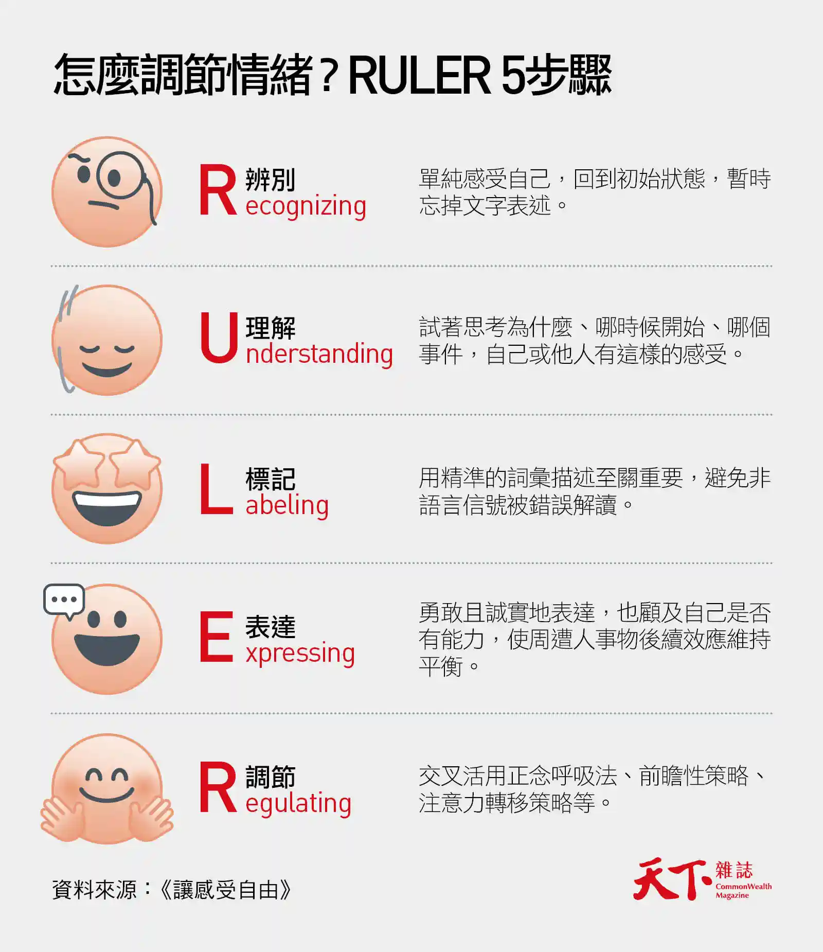 RULER-情緒教育-讓感受自由-SEL