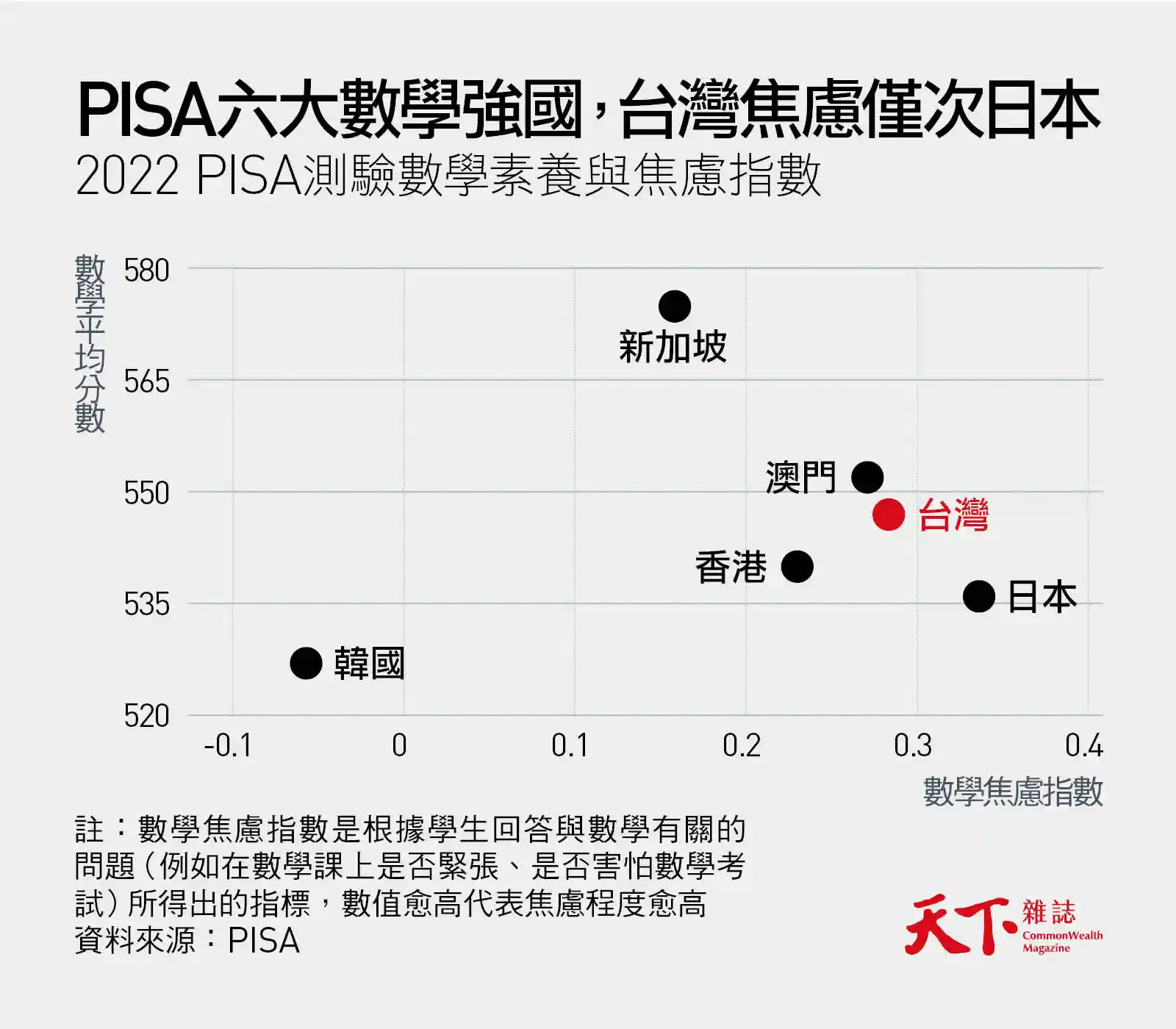 PISA-數學焦慮-情緒教育-SEL