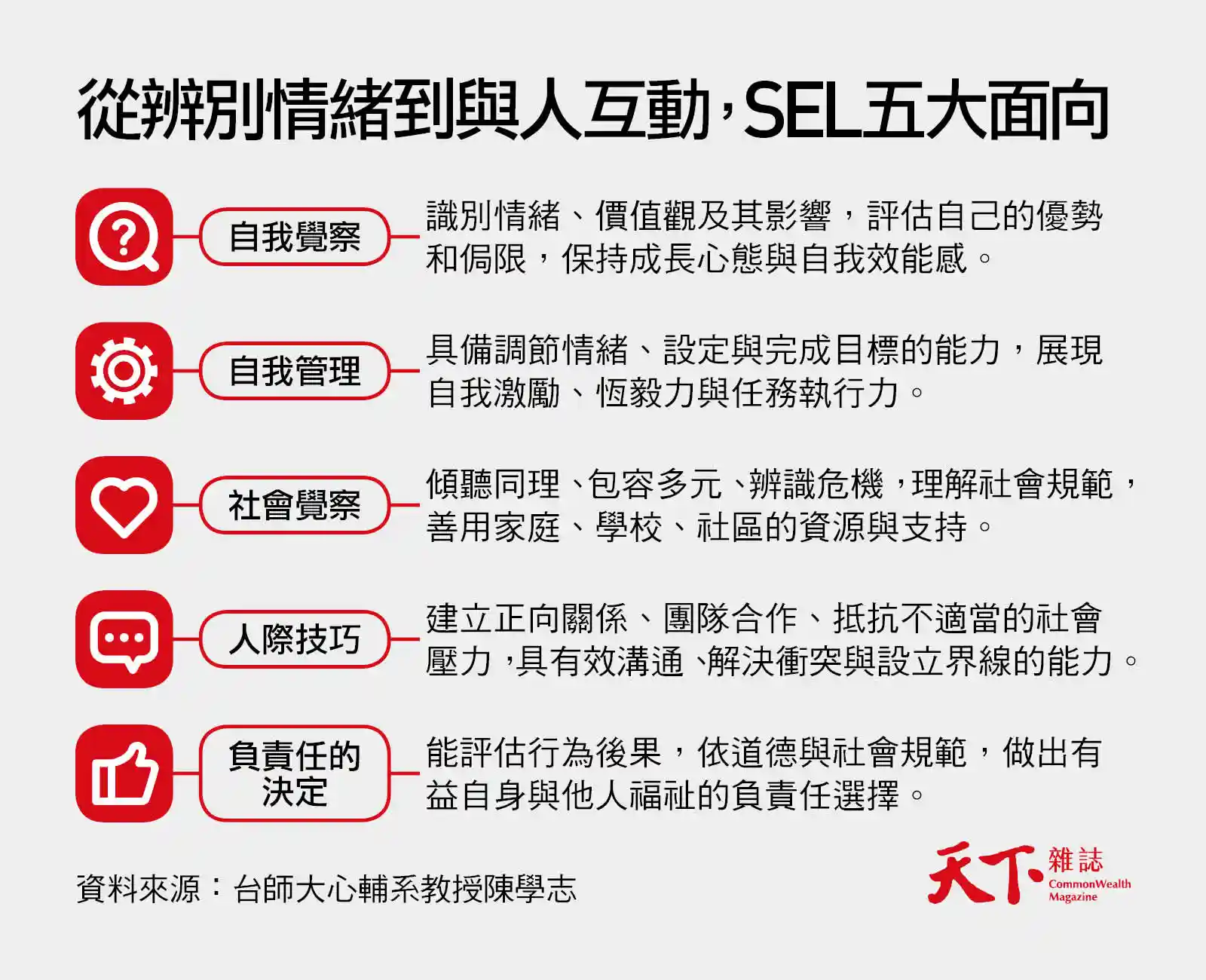 SEL-社會情緒學習
