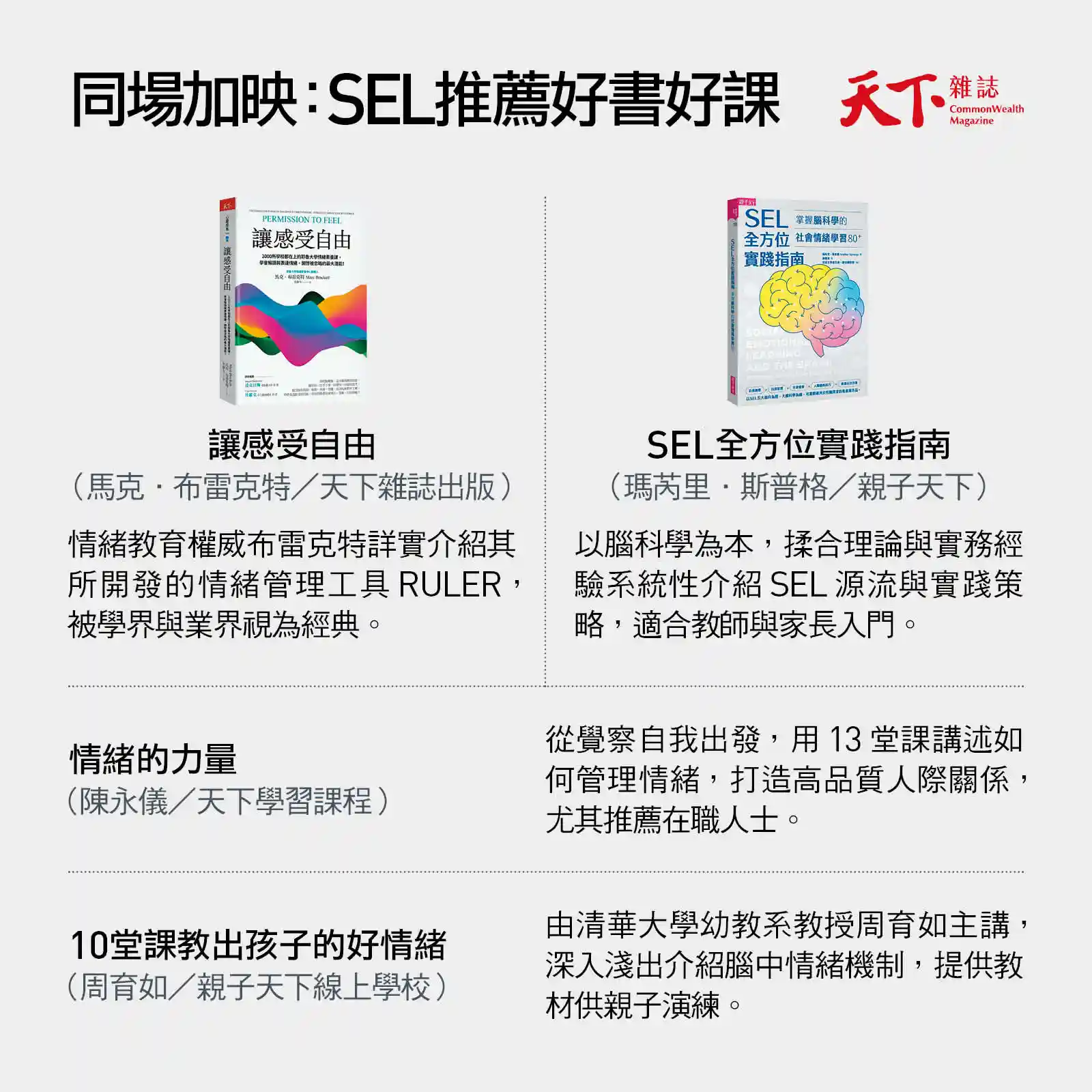 SEL推薦好書好課
讓感受自由:情緒教育權威布雷克特詳實介紹其所開發的情緒管理工具RULER,被學界與業界視為經典。
SEL全方位實踐指南:以腦科學為本,揉合理論與實務經驗系統性介紹SEL源流與實踐策略,適合教師與家長入門。
情緒的力量:從覺察自我出發,用13堂課講述如何管理情緒,打造高品質人際關係,尤其推薦在職人士。
10堂課教出孩子的好情緒:由清華大學幼教系教授周育如主講,深入淺出介紹腦中情緒機制,提供教材供親子演練。 SEL-情緒教育-教養