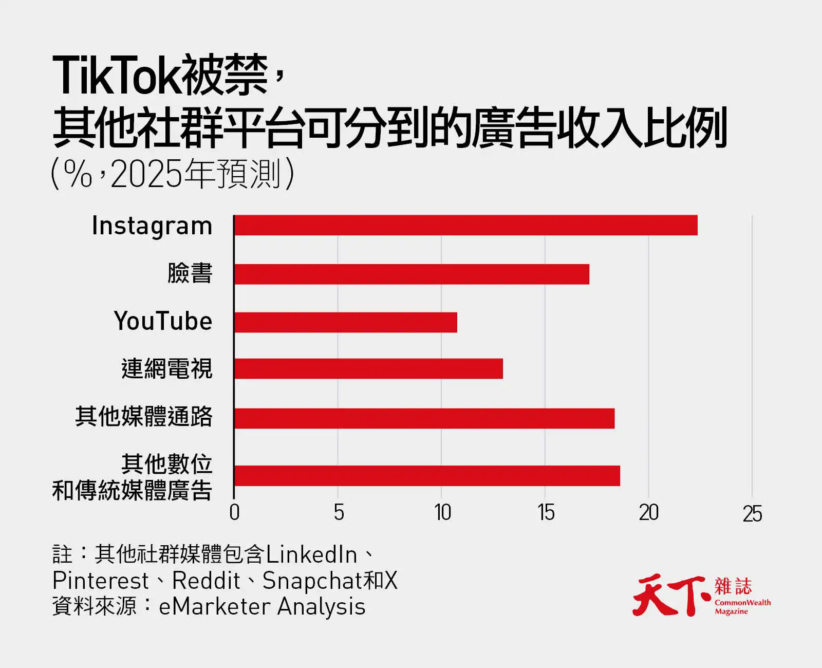 TikTok-Instagram-臉書-廣告