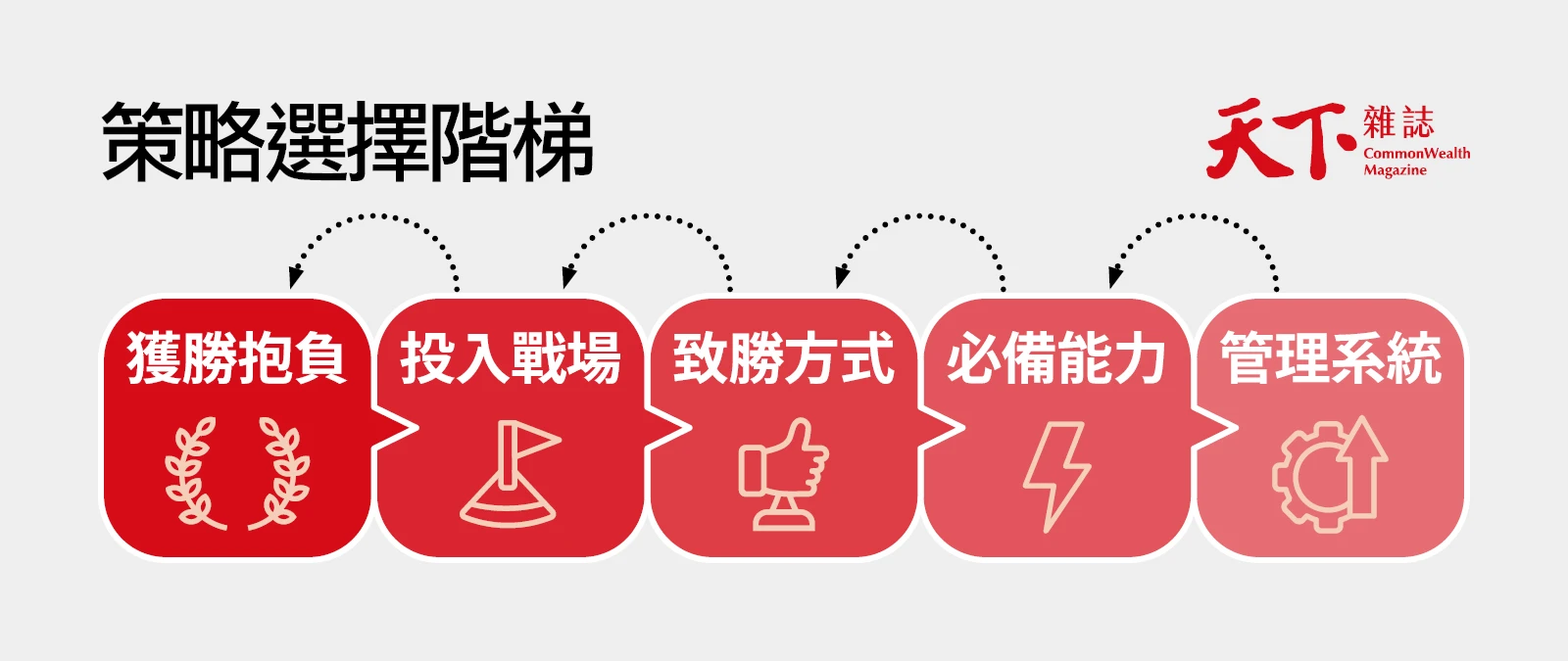 羅傑馬丁-策略會議-策略選擇階梯-策略