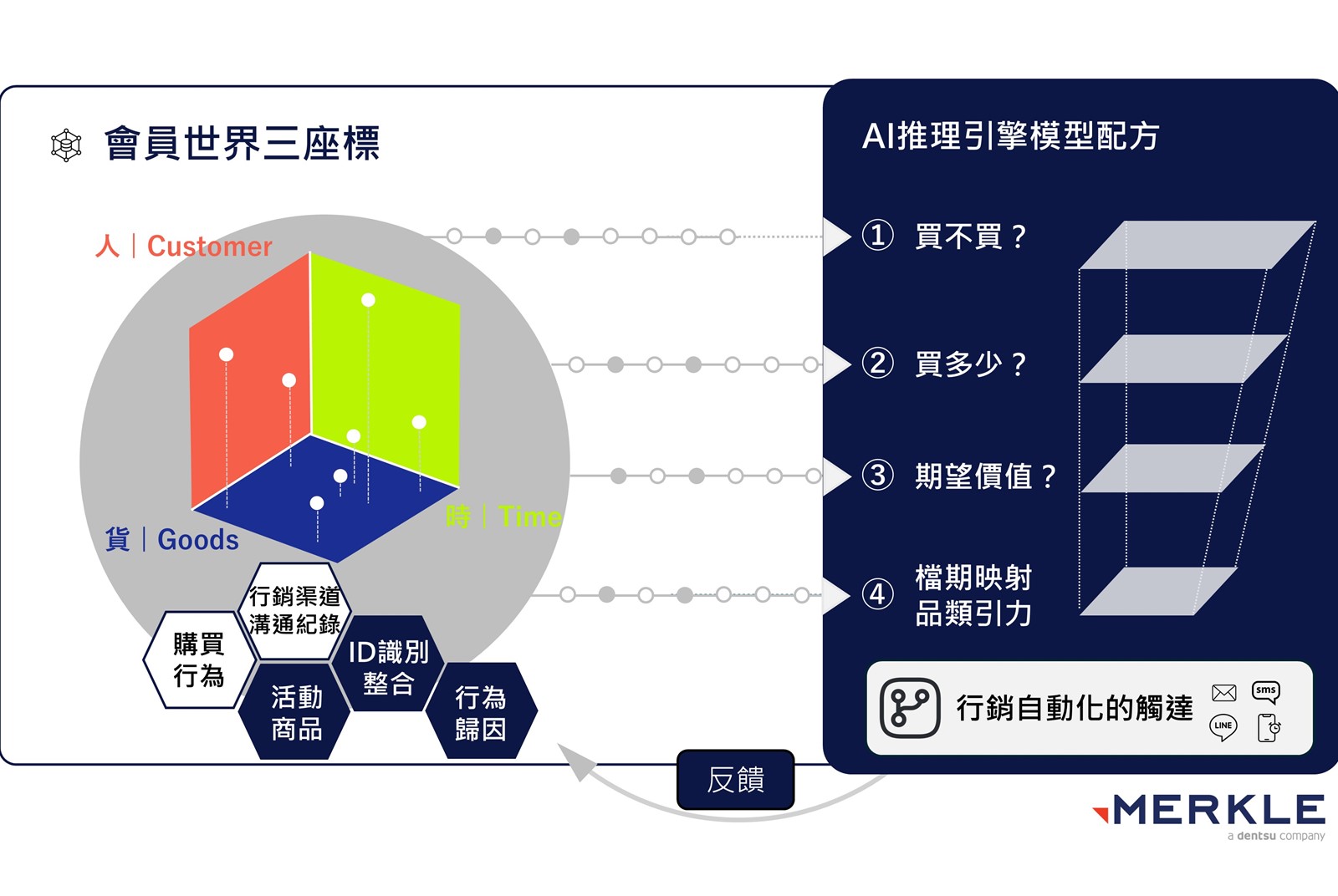 AI-行銷-零售-電通