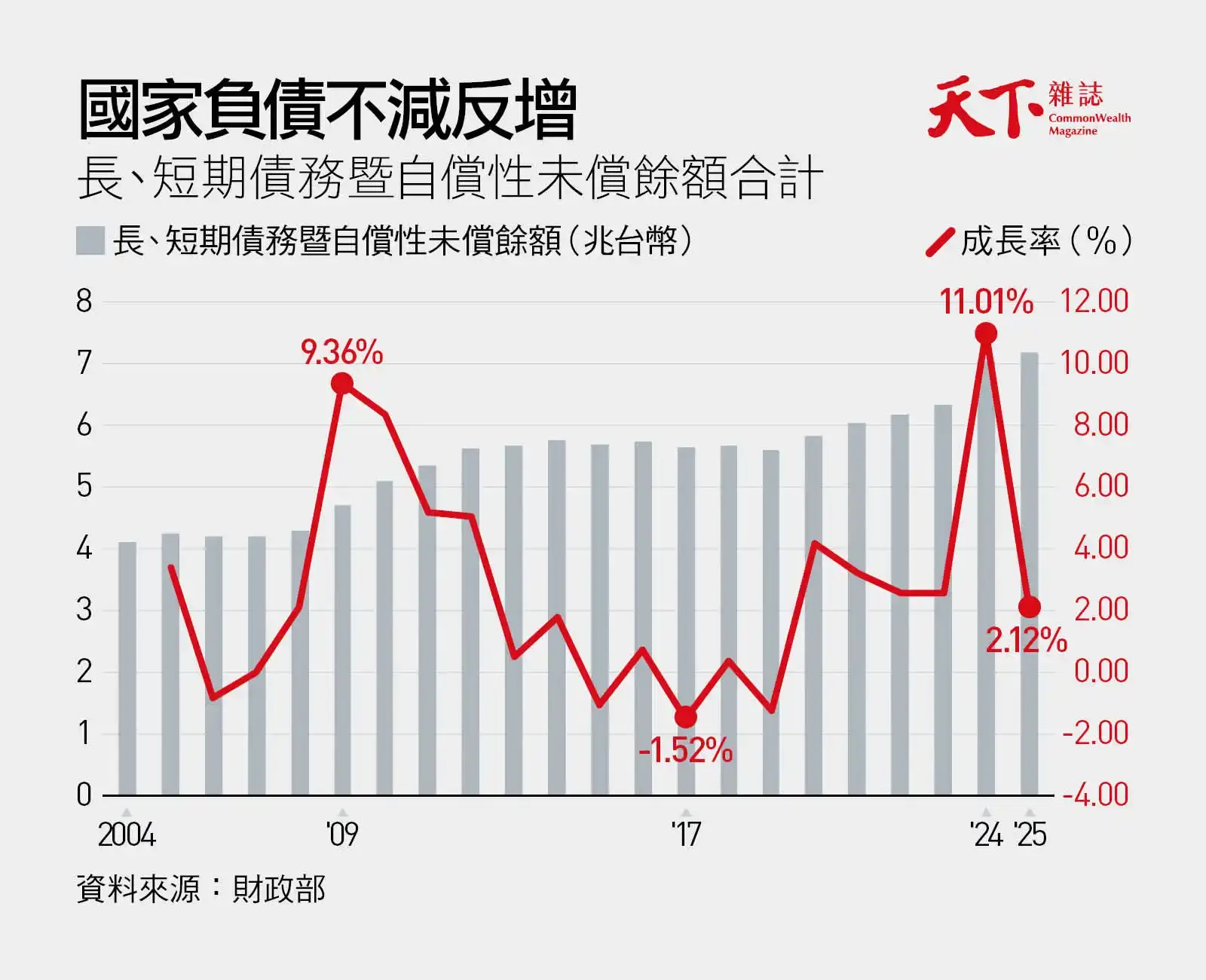 政府債務-台灣-國債成長率-國債金額