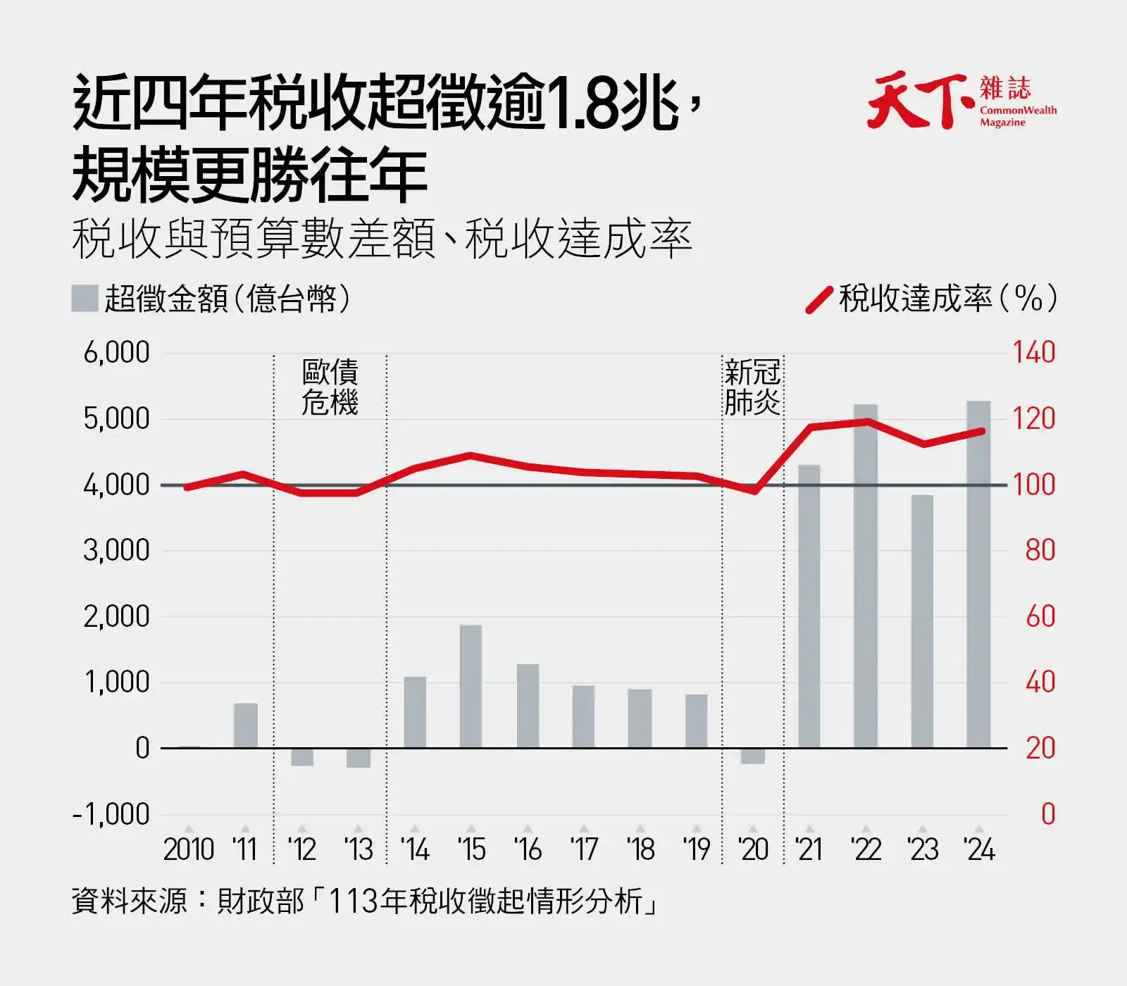 超徵金額-稅收超徵-稅收達成率