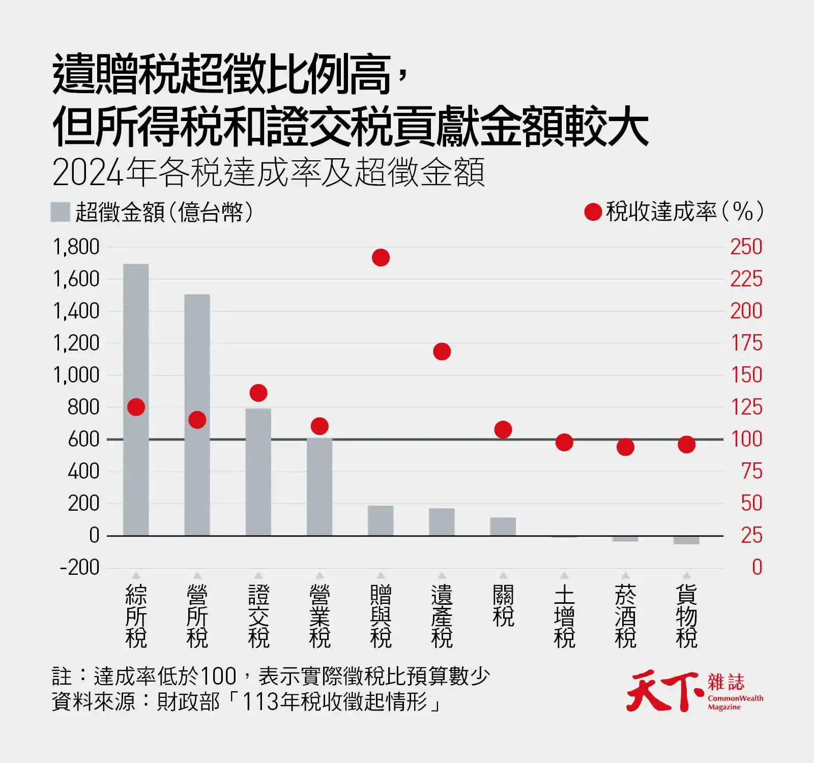超徵-遺贈稅-所得稅-營所稅-證交稅