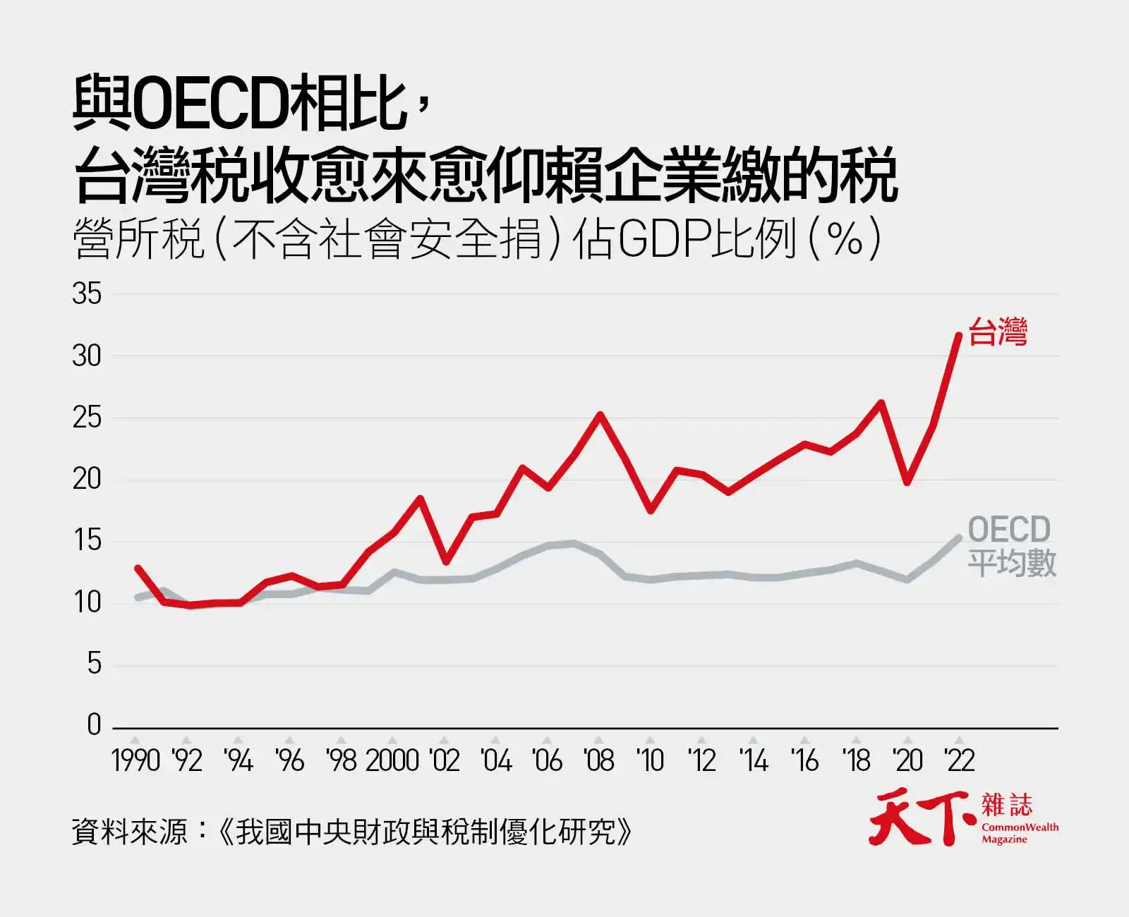 租稅負擔率-企業稅-營所稅-OECD-台灣