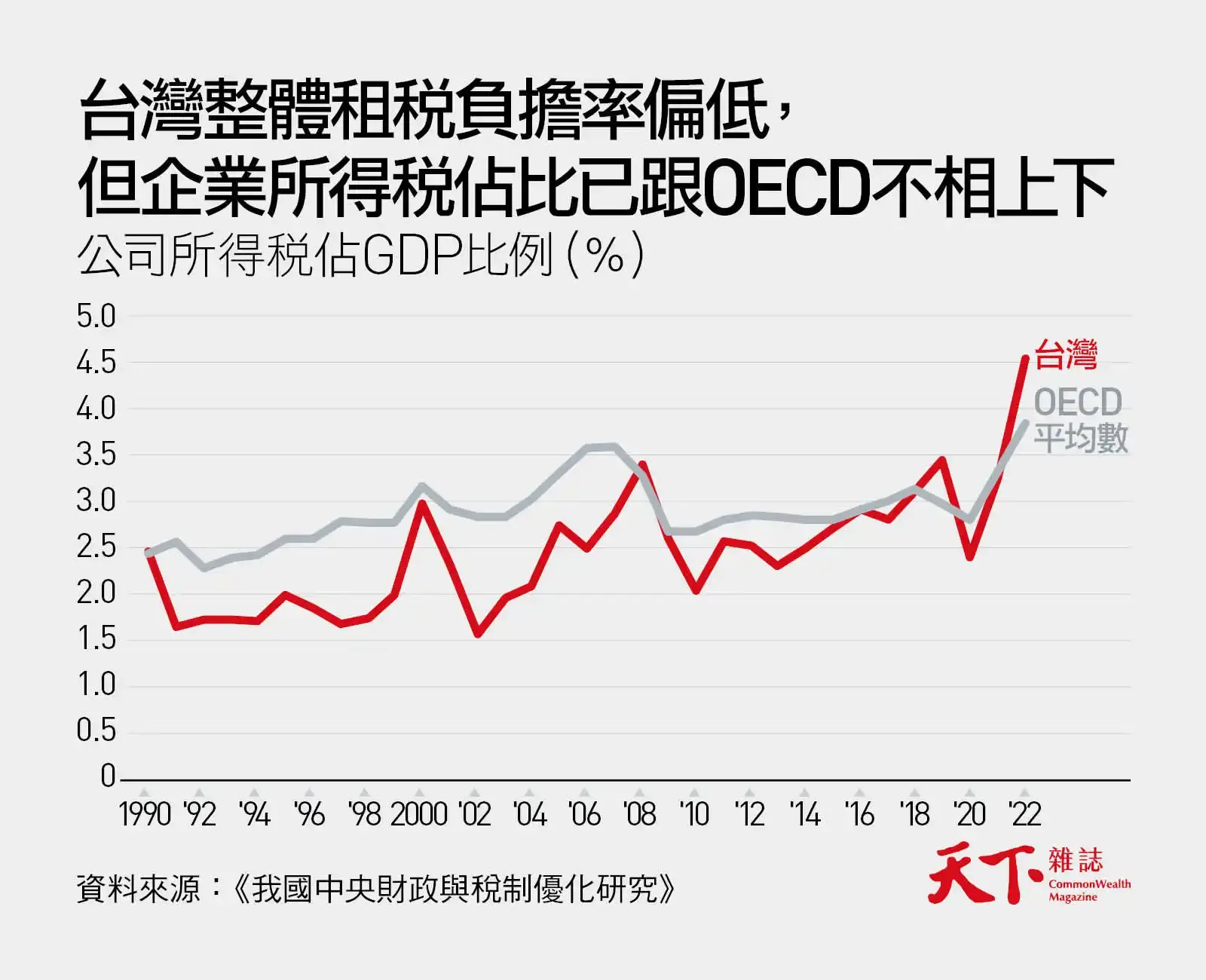 租稅-企業所得稅-OECD-台灣
