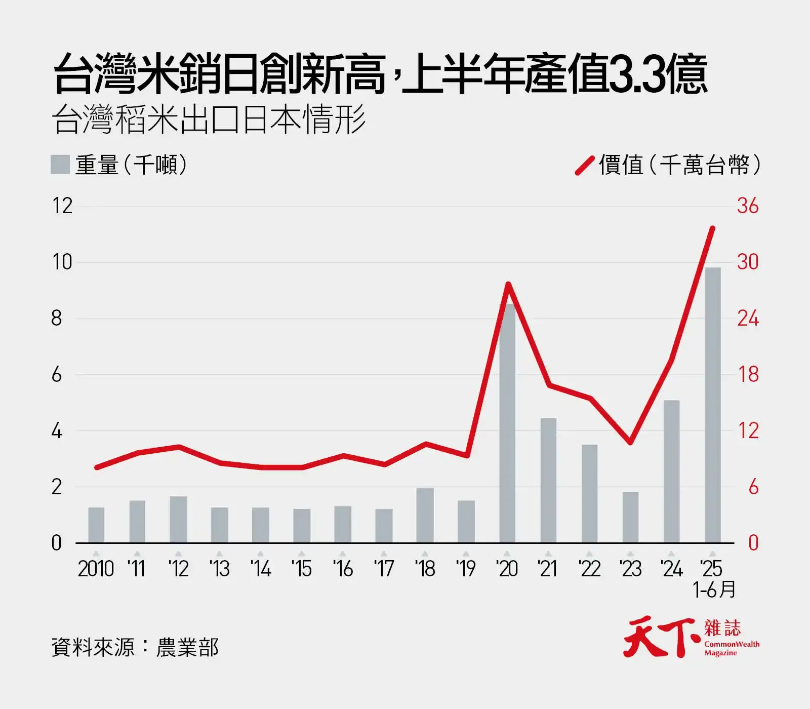 台灣米外銷日本-稻米