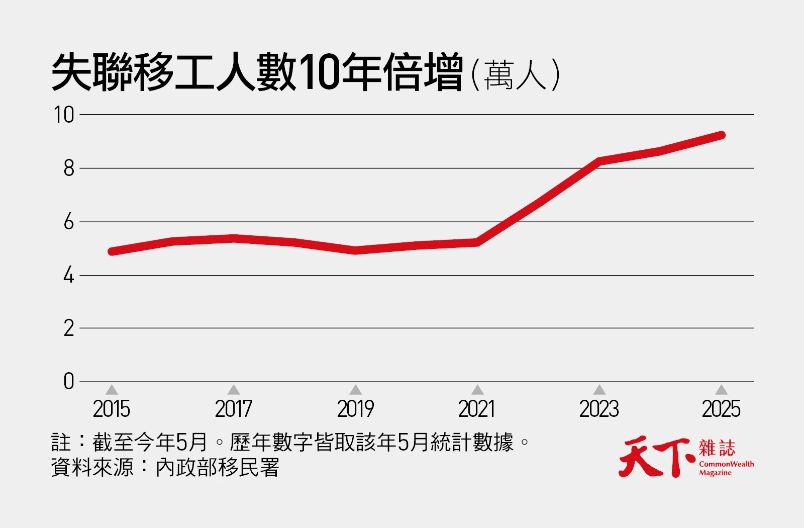 失聯移工-非法外勞