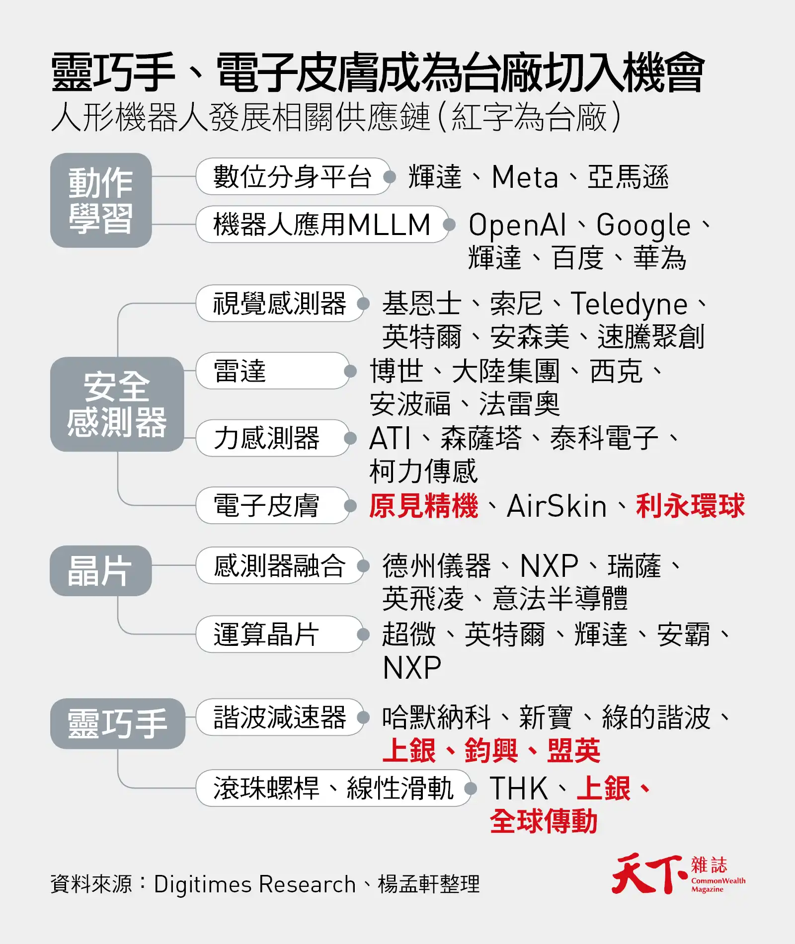 人形機器人-靈巧手-安全感測-電子皮膚-台廠