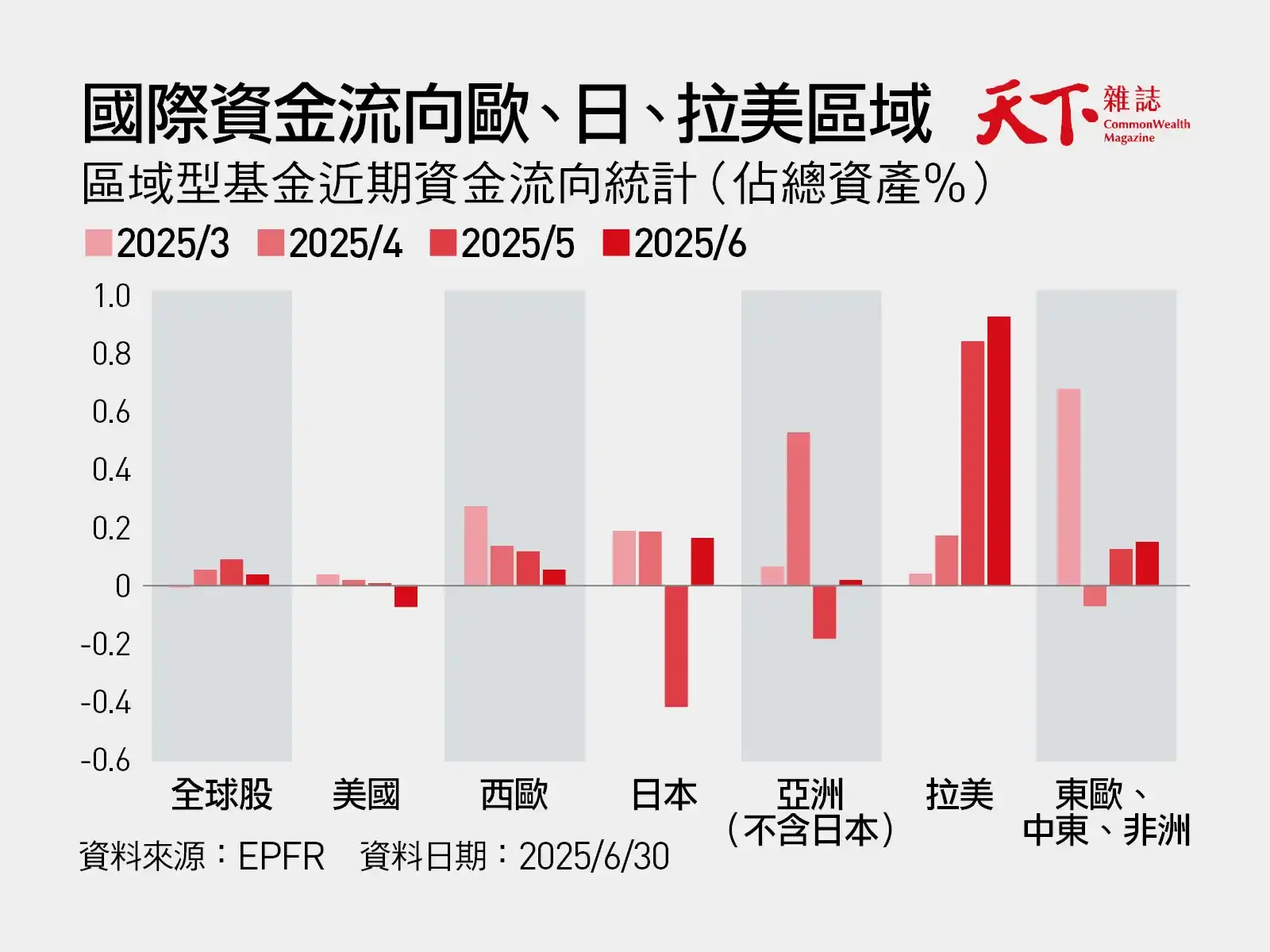 全球資金流向-美股-日股-歐股-拉美股-新興市場
