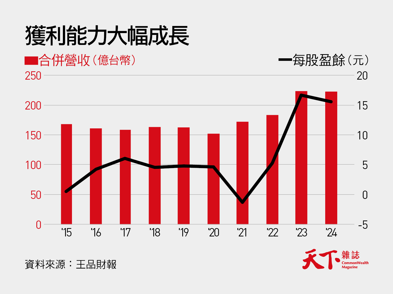 王品-營收-每股盈餘